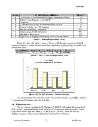 DUSD(AR)
Booz·Allen & Hamilton 55 May 14, 1999
RANK EVALUATION CRITERIA WEIGHT
1 Achievement of mission objectives / impact on military readiness 22%
2 Subject Matter Expertise of CAS Staff 18%
3 Timeliness 16%
4 Ability to recruit, assign, develop and retain CAS staff 12%
5 Synergy with the Non-CAS functions 10%
6 One Face to industry (Performer) 9%
7 Independence of the CAS function 5%
8 One face to the customer 4%
9 Expedience of adopting/implementing acquisition/CAS reforms 4%
Figure 4-13 Rankings of Qualitative Factors
Figure 4-14 shows the relative ratings of the four AAP alternative scenarios evaluated
against the qualitative factors. The outcomes of these qualitative comparisons are also depicted in
the bar chart below.
ALTERNATIVE A-SQ A-1A A-1B A-2 TOTAL
Relative Score .310 .249 .171 .269 0.999/1.000
Figure 4-14 The AAP Alternatives Qualitative Scores
0.000
0.050
0.100
0.150
0.200
0.250
0.300
0.350
Status Quo A-1A A-1B A-2
Army Ammo
Qualitative Weightings of Alternatives
Figure 4-15 The AAP Alternatives Qualitative Ratings
The results indicate that achievement of the nine qualitative factors would be best achieved
by maintaining the status quo (alternative A-SQ).
4.4 Recommendation
The ten-year costs associated with Alternative A-2 ($51.7 million) and Alternative A-SQ
($54.3 million) are extremely close. Even the ranges of costs provide conflicting results (Status
Quo is better on the "high end" while A-2 is better on the "low end"). Thus, we used the
qualitative analysis to make a decision to determine the superior alternative.
 