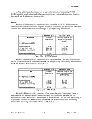 DUSD(AR)
Booz·Allen & Hamilton ES-2 May 14, 1999
A final related area of our study was to address the impacts of eliminating DFARS
242.203(a)(i)(B), which authorizes DoD components to retain contract administration functions
for research and development with universities.
Results
Figure ES-2 below provides a summary of our results for SUPSHIP. While numerous
operating scenarios were considered, only one alternative to the status quo was studied. The other
scenarios were determined to be infeasible in light of the shipbuilding environment.
STATUS Quo Alternative S-1A
SUPSHIP Current
Operations
Transition to DCMC (all
CAS personnel remain
on-site)
Cost (Discounted $M)
Investment Cost
10 Year O&S Cost
Total Cost (most likely)
Net qualitative Rating
$0.00
$446.3M
$446.3M
0.757
$5.3M
$543.7M
$549.1M
0.243
Figure ES-2 – SUPSHIP Results
Figure ES-3 below provides a summary of our results for ONR. The analyzed alternative
was the total transfer of all CAS from ONR to DCMC and physically consolidating personnel into
the DCMC Contract Administration Offices (CAOs).
STATUS Quo Alternative 0-1B
ONR Current
Operations
Transition to DCMC (all
CAS personnel move to
DCMC CAO)
Cost (Discounted $M)
Investment Cost
10 Year O&S Cost
Total Cost (most likely)
Net qualitative Rating
$0.00
$43.0M
$43.0M
0.714
$ 1.2M
$42.5M
$43.7M
0.286
Figure ES-3 – ONR Results
Figure ES-4 below provides a summary of our results for Army Ammunition Plants. In
addition to the two operating scenarios associated with full transfer of CAS to DCMC, an
additional alternative, Alternative 2, was analyzed in which only the CAS functions not needing to
be performed on-site at the AAPs are transferred to DCMC. For this alternative, transferring
personnel are physically consolidated into the DCMC CAOs.
 