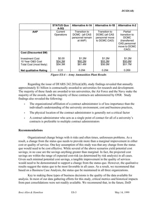 DUSD(AR)
Booz·Allen & Hamilton ES-3 May 14, 1999
STATUS Quo
A-SQ
Alternative A-1A Alternative A-1B Alternative A-2
AAP Current
Operations
Transition to
DCMC (all CAS
personnel remain
at AAP)
Transition to
DCMC (all CAS
personnel move
to DCMC CAO)
Partial
transition to
DCMC
(transferred
CAS personnel
move to DCMC
CAO)
Cost (Discounted $M)
Investment Cost
10 Year O&S Cost
Total Cost (most likely)
Net qualitative Rating
$0.00
$54.3M
$54.3M
0.31
$1.2M
$60.2M
$61.4M
0.294
$1.2M
$55.3M
$56.5M
0.294
$1.2M
$50.6M
$51.7M
0.269
Figure ES-4 – Army Ammunition Plant Results
Regarding the issue of DFARS 242.203(a)(i)(B), study findings revealed that annually
approximately $1 billion is contractually awarded to universities for research and development.
The majority of these funds are awarded to ten universities, the Air Force and the Navy make the
majority of the awards, and the majority of these contracts are administered by ONR. Study
findings also revealed the following:
• The organizational affiliation of a contract administrator is of less importance than the
individual's understanding of the university environment, cost and business practices,
• The physical location of the contract administrator is generally not a critical factor
• A contract administrator who acts as a single point of contact for all of a university’s
contracts is preferable to multiple contract administrators
Recommendations
Organizational change brings with it risks and often times, unforeseen problems. As a
result, a change from the status quo needs to provide more than a marginal improvement in either
cost or quality of service. One key assumption of this study was that any change from the status
quo would need to be cost effective. While several of the above scenarios yield potential cost
savings; in no case are the savings anything greater than marginal. In fact, the projected cost
savings are within the range of expected cost-risk (as determined by risk analysis) in all cases.
Given such minimal potential cost savings, a tangible improvement in the quality of services
would need to be demonstrated to support a change from the status quo. However, the qualitative
results suggest the status quo to be most favorable in all cases. As a result, we recommend that
based on a Business Case Analysis, the status quo be maintained in all three organizations.
Key to making these types of business decisions is the quality of the data available for
analysis. In most of our data gathering efforts for this study, critical metrics and historical impacts
from past consolidations were not readily available. We recommend that, in the future, DoD
 