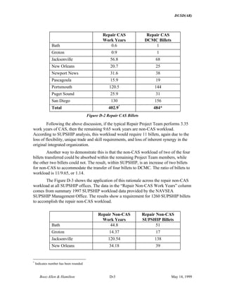 DUSD(AR)
Booz·Allen & Hamilton D-3 May 14, 1999
Repair CAS
Work Years
Repair CAS
DCMC Billets
Bath 0.6 1
Groton 0.9 1
Jacksonville 56.8 68
New Orleans 20.7 25
Newport News 31.6 38
Pascagoula 15.9 19
Portsmouth 120.5 144
Puget Sound 25.9 31
San Diego 130 156
Total 402.9*
484*
Figure D-2 Repair CAS Billets
Following the above discussion, if the typical Repair Project Team performs 3.35
work years of CAS, then the remaining 9.65 work years are non-CAS workload.
According to SUPSHIP analysis, this workload would require 11 billets, again due to the
loss of flexibility, unique trade and skill requirements, and loss of inherent synergy in the
original integrated organization.
Another way to demonstrate this is that the non-CAS workload of two of the four
billets transferred could be absorbed within the remaining Project Team members, while
the other two billets could not. The result, within SUPSHIP, is an increase of two billets
for non-CAS to accommodate the transfer of four billets to DCMC. The ratio of billets to
workload is 11/9.65, or 1.14.
The Figure D-3 shows the application of this rationale across the repair non-CAS
workload at all SUPSHIP offices. The data in the “Repair Non-CAS Work Years” column
comes from summary 1997 SUPSHIP workload data provided by the NAVSEA
SUPSHIP Management Office. The results show a requirement for 1260 SUPSHIP billets
to accomplish the repair non-CAS workload.
Repair Non-CAS
Work Years
Repair Non-CAS
SUPSHIP Billets
Bath 44.8 51
Groton 14.37 17
Jacksonville 120.54 138
New Orleans 34.18 39
*
Indicates number has been rounded
 