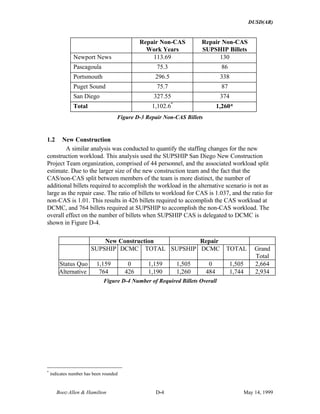 DUSD(AR)
Booz·Allen & Hamilton D-4 May 14, 1999
Repair Non-CAS
Work Years
Repair Non-CAS
SUPSHIP Billets
Newport News 113.69 130
Pascagoula 75.3 86
Portsmouth 296.5 338
Puget Sound 75.7 87
San Diego 327.55 374
Total 1,102.6*
1,260*
Figure D-3 Repair Non-CAS Billets
1.2 New Construction
A similar analysis was conducted to quantify the staffing changes for the new
construction workload. This analysis used the SUPSHIP San Diego New Construction
Project Team organization, comprised of 44 personnel, and the associated workload split
estimate. Due to the larger size of the new construction team and the fact that the
CAS/non-CAS split between members of the team is more distinct, the number of
additional billets required to accomplish the workload in the alternative scenario is not as
large as the repair case. The ratio of billets to workload for CAS is 1.037, and the ratio for
non-CAS is 1.01. This results in 426 billets required to accomplish the CAS workload at
DCMC, and 764 billets required at SUPSHIP to accomplish the non-CAS workload. The
overall effect on the number of billets when SUPSHIP CAS is delegated to DCMC is
shown in Figure D-4.
New Construction Repair
SUPSHIP DCMC TOTAL SUPSHIP DCMC TOTAL Grand
Total
Status Quo 1,159 0 1,159 1,505 0 1,505 2,664
Alternative 764 426 1,190 1,260 484 1,744 2,934
Figure D-4 Number of Required Billets Overall
*
indicates number has been rounded
 