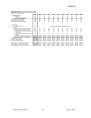 DUSD(AR)
Booz·Allen & Hamilton E-2 May 14, 1999
SUPSHIP Status Quo Cost Summary (K$)
(SUPSHIP retains CAS functions)
Total 2000 2001 2002 2003 2004 2005 2006 2007 2008 2009
1.0 Investment Cost
1.1 Training $0 $0 $0 $0 $0 $0 $0 $0 $0 $0 $0
1.2 System Interface Design $0 $0 $0 $0 $0 $0 $0 $0 $0 $0 $0
Total Investment Costs (Constant) $0 $0 $0 $0 $0 $0 $0 $0 $0 $0 $0
Total Investment Costs (Inflated) $0 $0 $0 $0 $0 $0 $0 $0 $0 $0 $0
Total Investment Costs (Discounted) $0 $0 $0 $0 $0 $0 $0 $0 $0 $0 $0
2.0 O&S Cost
2.1 Recurring Training $0
2.2 Personnel
2.2a DCMC Personnel (Addt'l for New Const.) $0 $0 $0 $0 $0 $0 $0 $0 $0 $0 $0
2.2b DCMC Personnel (Addt'l for Repair) $0 $0 $0 $0 $0 $0 $0 $0 $0 $0 $0
2.2c SUPSHIP Non-CAS Personnel (Addt'l for
New Const.)
$0 $0 $0 $0 $0 $0 $0 $0 $0 $0 $0
2.2d SUPSHIP Non-CAS Personnel (Addt'l for
Repair)
$0 $0 $0 $0 $0 $0 $0 $0 $0 $0 $0
2.2e SUPSHIP CAS Personnel (New Const.) $270,879 $27,088 $27,088 $27,088 $27,088 $27,088 $27,088 $27,088 $27,088 $27,088 $27,088
2.2f SUPSHIP CAS Personnel (Repair) $268,480 $26,848 $26,848 $26,848 $26,848 $26,848 $26,848 $26,848 $26,848 $26,848 $26,848
Total O&S Costs (Constant) $539,360 $53,936 $53,936 $53,936 $53,936 $53,936 $53,936 $53,936 $53,936 $53,936 $53,936
Total O&S Costs (Inflated) $612,520 $55,177 $56,446 $57,744 $59,072 $60,431 $61,820 $63,242 $64,697 $66,185 $67,707
Total O&S Costs (Discounted) $446,312 $52,062 $50,253 $48,506 $46,821 $45,194 $43,623 $42,108 $40,644 $39,232 $37,869
Total Investment and O&S Costs (Constant) $539,360 $53,936 $53,936 $53,936 $53,936 $53,936 $53,936 $53,936 $53,936 $53,936 $53,936
Total Investment and O&S Costs (Inflated) $612,520 $55,177 $56,446 $57,744 $59,072 $60,431 $61,820 $63,242 $64,697 $66,185 $67,707
Total Investment and O&S Costs (Discounted) $446,312 $52,062 $50,253 $48,506 $46,821 $45,194 $43,623 $42,108 $40,644 $39,232 $37,869
Included in Labor Rates in Elements 2.2e & 2.2f
 
