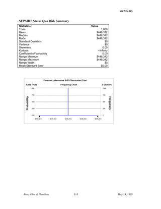 DUSD(AR)
Booz·Allen & Hamilton E-3 May 14, 1999
SUPSHIP Status Quo Risk Summary
Statistics: Value
Trials 1,000
Mean $446,312
Median $446,312
Mode $446,312
Standard Deviation $0
Variance $0
Skewness 0.00
Kurtosis +Infinity
Coefficient of Variability 0.00
Range Minimum $446,312
Range Maximum $446,312
Range Width $0
Mean Standard Error $0.00
Frequency Chart
.000
.250
.500
.750
1.000
0
250
500
750
1000
$446,312 $446,312 $446,312 $446,312 $446,312
1,000 Trials 0 Outliers
Forecast: Alternative S-SQ Discounted Cost
 