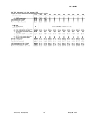 DUSD(AR)
Booz·Allen & Hamilton E-4 May 14, 1999
SUPSHIP Alternative S-1A Cost Summary (K$)
(SUPSHIP CAS functions transfer to DCMC, but personnel physically located at SUPSHIP)
Total 2000 2001 2002 2003 2004 2005 2006 2007 2008 2009
1.0 Investment Cost
1.1 Training $2,730 $1,365 $1,365 $0 $0 $0 $0 $0 $0 $0 $0
1.2 System Interface Design $1,000 $500 $500 $0 $0 $0 $0 $0 $0 $0 $0
Total Investment Costs (Constant) $3,730 $1,865 $1,865 $0 $0 $0 $0 $0 $0 $0 $0
Total Investment Costs (Inflated) $3,860 $1,908 $1,952 $0 $0 $0 $0 $0 $0 $0 $0
Total Investment Costs (Discounted) $5,338 $1,800 $3,538 $0 $0 $0 $0 $0 $0 $0 $0
2.0 O&S Cost
2.1 Recurring Training $0
2.2 Personnel
2.2a DCMC Personnel (Addt'l for New Const.) $301,806 $30,181 $30,181 $30,181 $30,181 $30,181 $30,181 $30,181 $30,181 $30,181 $30,181
2.2b DCMC Personnel (Addt'l for Repair) $303,993 $30,399 $30,399 $30,399 $30,399 $30,399 $30,399 $30,399 $30,399 $30,399 $30,399
2.2c SUPSHIP Non-CAS Personnel (Addt'l for
New Const.)
$7,997 $800 $800 $800 $800 $800 $800 $800 $800 $800 $800
2.2d SUPSHIP Non-CAS Personnel (Addt'l for
Repair)
$43,313 $4,331 $4,331 $4,331 $4,331 $4,331 $4,331 $4,331 $4,331 $4,331 $4,331
2.2e SUPSHIP CAS Personnel (New Const.) $0 $0 $0 $0 $0 $0 $0 $0 $0 $0 $0
2.2f SUPSHIP CAS Personnel (Repair) $0 $0 $0 $0 $0 $0 $0 $0 $0 $0 $0
Total O&S Costs (Constant) $657,109 $65,711 $65,711 $65,711 $65,711 $65,711 $65,711 $65,711 $65,711 $65,711 $65,711
Total O&S Costs (Inflated) $746,241 $67,222 $68,768 $70,350 $71,968 $73,623 $75,317 $77,049 $78,821 $80,634 $82,489
Total O&St Costs (Discounted) $543,747 $63,427 $61,223 $59,096 $57,042 $55,060 $53,147 $51,300 $49,518 $47,797 $46,136
Total Investment and O&S Costs (Constant) $660,839 $67,576 $67,576 $65,711 $65,711 $65,711 $65,711 $65,711 $65,711 $65,711 $65,711
Total Investment and O&S Costs (Inflated) $750,101 $69,130 $70,720 $70,350 $71,968 $73,623 $75,317 $77,049 $78,821 $80,634 $82,489
Total Investment and O&S Costs (Discounted) $549,085 $65,228 $64,761 $59,096 $57,042 $55,060 $53,147 $51,300 $49,518 $47,797 $46,136
Included in Labor Rates in Elements 2.2a & 2.2b
 