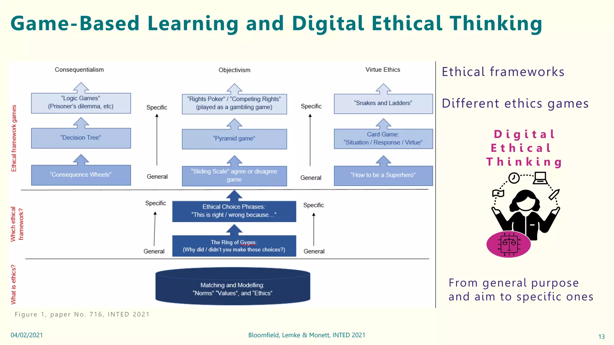 Game-Based Learning and Digital Ethical Thinking
13
Bloomfield, Lemke & Monett, INTED 2021
04/02/2021
Ethical frameworks
Different ethics games
From general purpose
and aim to specific ones
D i g i t a l
E t h i c a l
T h i n k i n g
Figure 1, paper No. 716, INTED 2021
 