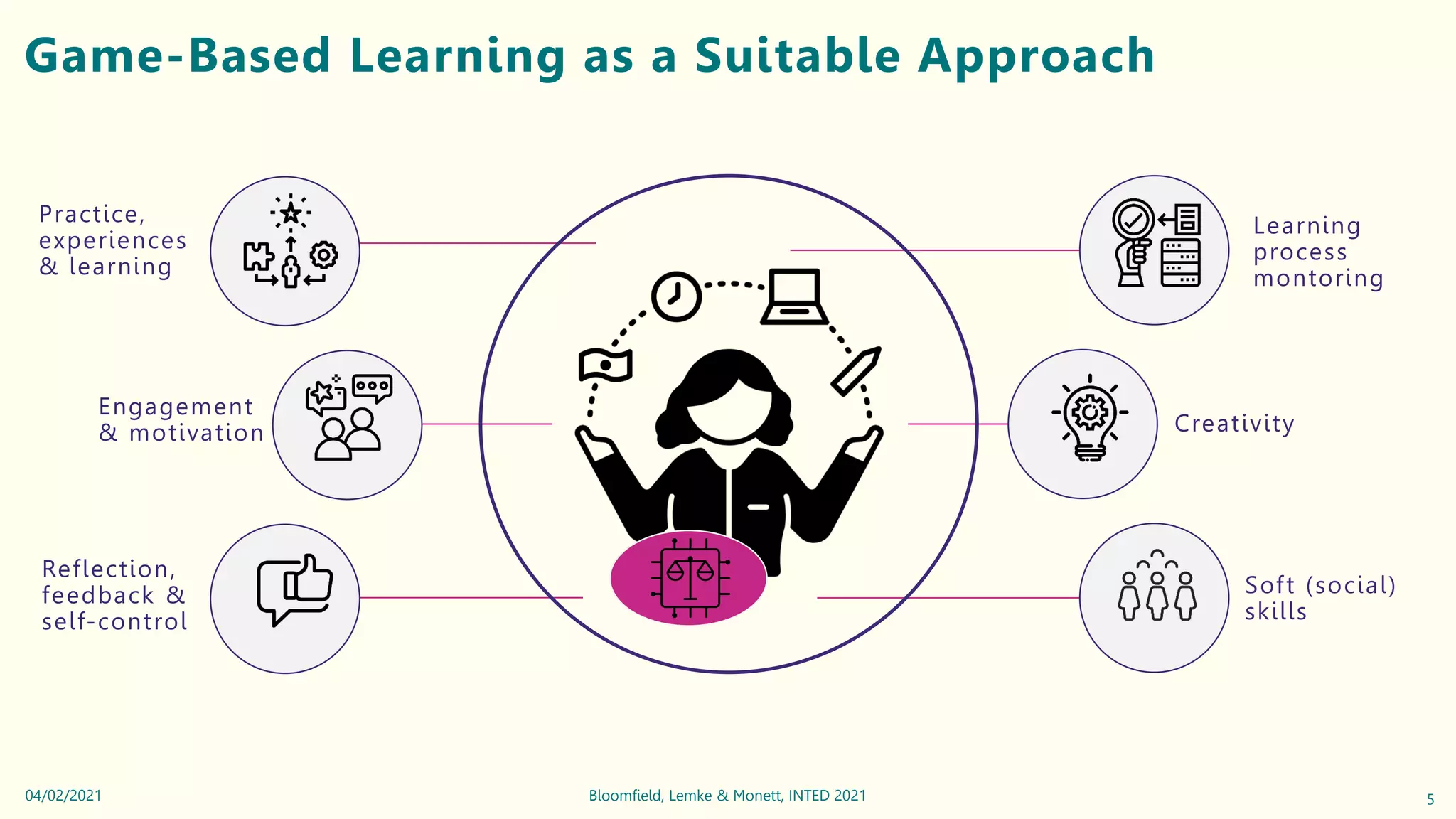Game-Based Learning as a Suitable Approach
Learning
process
montoring
Creativity
Soft (social)
skills
Practice,
experiences
& learning
Engagement
& motivation
Reflection,
feedback &
self-control
5
Bloomfield, Lemke & Monett, INTED 2021
04/02/2021
 