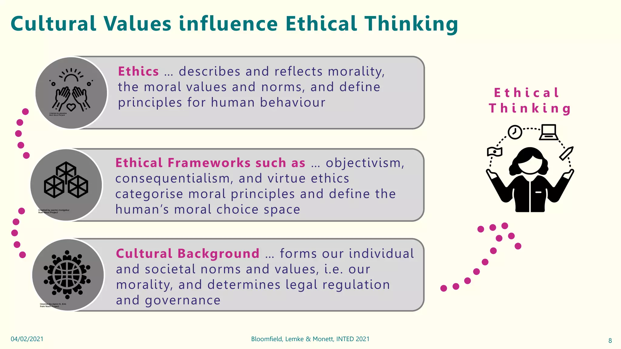 Cultural Values influence Ethical Thinking
8
Bloomfield, Lemke & Monett, INTED 2021
04/02/2021
Ethical Frameworks such as … objectivism,
consequentialism, and virtue ethics
categorise moral principles and define the
human’s moral choice space
Ethics … describes and reflects morality,
the moral values and norms, and define
principles for human behaviour
Cultural Background … forms our individual
and societal norms and values, i.e. our
morality, and determines legal regulation
and governance
E t h i c a l
T h i n k i n g
 