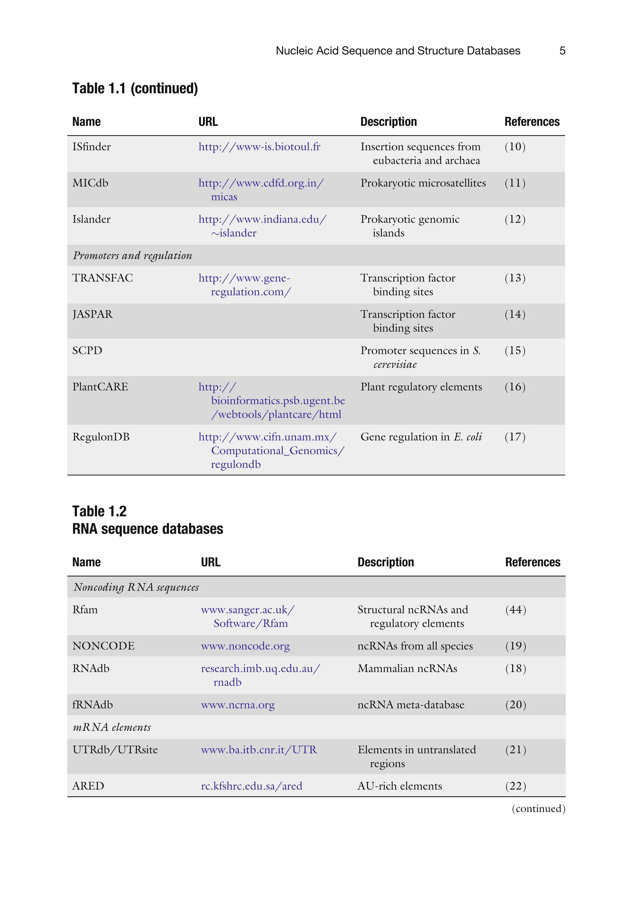 Table 1.1 (continued)
Name URL Description References
ISfinder http://www-is.biotoul.fr Insertion sequences from
eubacteria and archaea
(10)
MICdb http://www.cdfd.org.in/
micas
Prokaryotic microsatellites (11)
Islander http://www.indiana.edu/
islander
Prokaryotic genomic
islands
(12)
Promoters and regulation
TRANSFAC http://www.gene-
regulation.com/
Transcription factor
binding sites
(13)
JASPAR Transcription factor
binding sites
(14)
SCPD Promoter sequences in S.
cerevisiae
(15)
PlantCARE http://
bioinformatics.psb.ugent.be
/webtools/plantcare/html
Plant regulatory elements (16)
RegulonDB http://www.cifn.unam.mx/
Computational_Genomics/
regulondb
Gene regulation in E. coli (17)
Table 1.2
RNA sequence databases
Name URL Description References
Noncoding RNA sequences
Rfam www.sanger.ac.uk/
Software/Rfam
Structural ncRNAs and
regulatory elements
(44)
NONCODE www.noncode.org ncRNAs from all species (19)
RNAdb research.imb.uq.edu.au/
rnadb
Mammalian ncRNAs (18)
fRNAdb www.ncrna.org ncRNA meta-database (20)
mRNA elements
UTRdb/UTRsite www.ba.itb.cnr.it/UTR Elements in untranslated
regions
(21)
ARED rc.kfshrc.edu.sa/ared AU-rich elements (22)
(continued)
Nucleic Acid Sequence and Structure Databases 5
 