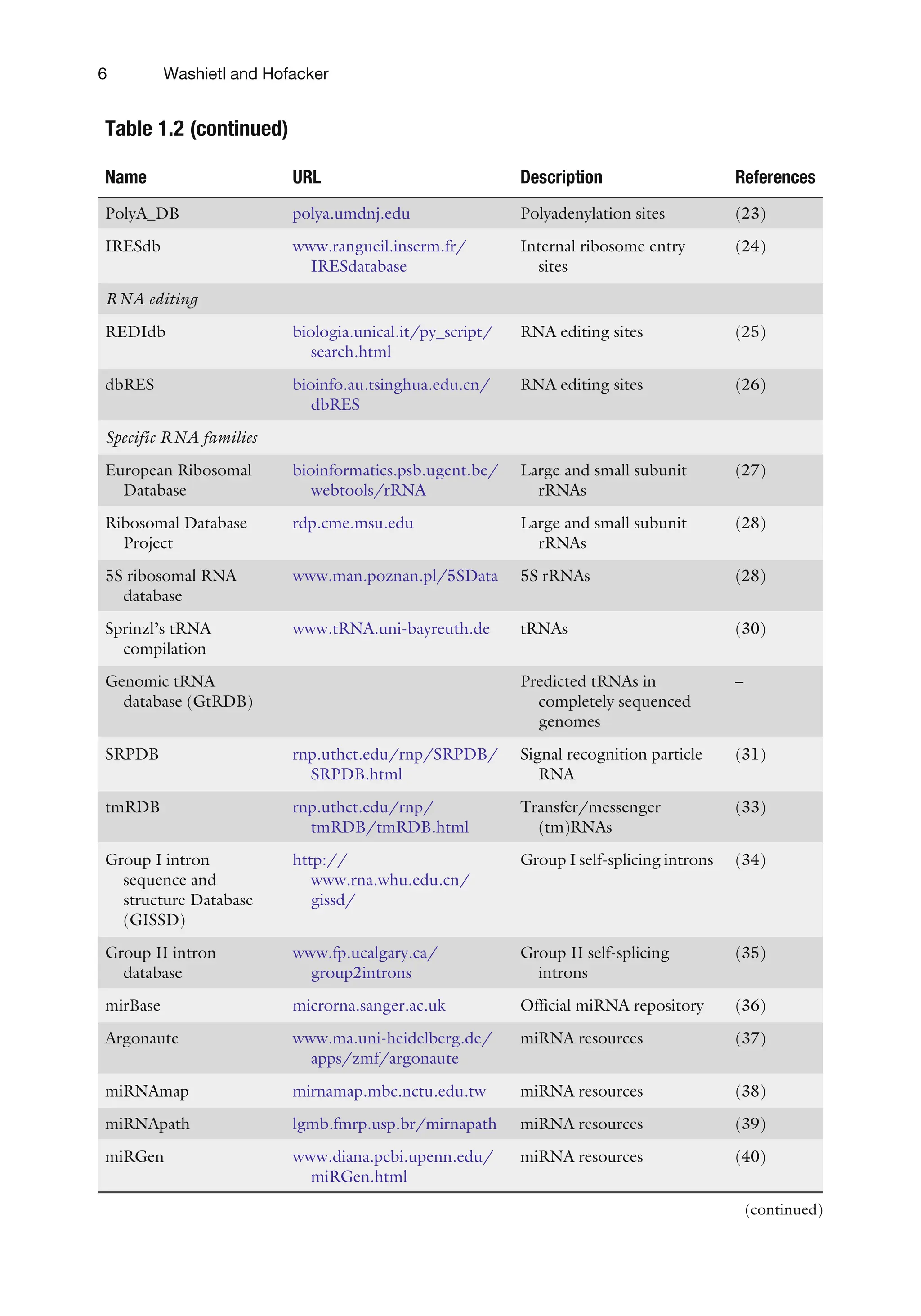 Table 1.2 (continued)
Name URL Description References
PolyA_DB polya.umdnj.edu Polyadenylation sites (23)
IRESdb www.rangueil.inserm.fr/
IRESdatabase
Internal ribosome entry
sites
(24)
RNA editing
REDIdb biologia.unical.it/py_script/
search.html
RNA editing sites (25)
dbRES bioinfo.au.tsinghua.edu.cn/
dbRES
RNA editing sites (26)
Specific RNA families
European Ribosomal
Database
bioinformatics.psb.ugent.be/
webtools/rRNA
Large and small subunit
rRNAs
(27)
Ribosomal Database
Project
rdp.cme.msu.edu Large and small subunit
rRNAs
(28)
5S ribosomal RNA
database
www.man.poznan.pl/5SData 5S rRNAs (28)
Sprinzl’s tRNA
compilation
www.tRNA.uni-bayreuth.de tRNAs (30)
Genomic tRNA
database (GtRDB)
Predicted tRNAs in
completely sequenced
genomes
–
SRPDB rnp.uthct.edu/rnp/SRPDB/
SRPDB.html
Signal recognition particle
RNA
(31)
tmRDB rnp.uthct.edu/rnp/
tmRDB/tmRDB.html
Transfer/messenger
(tm)RNAs
(33)
Group I intron
sequence and
structure Database
(GISSD)
http://
www.rna.whu.edu.cn/
gissd/
Group I self-splicing introns (34)
Group II intron
database
www.fp.ucalgary.ca/
group2introns
Group II self-splicing
introns
(35)
mirBase microrna.sanger.ac.uk Official miRNA repository (36)
Argonaute www.ma.uni-heidelberg.de/
apps/zmf/argonaute
miRNA resources (37)
miRNAmap mirnamap.mbc.nctu.edu.tw miRNA resources (38)
miRNApath lgmb.fmrp.usp.br/mirnapath miRNA resources (39)
miRGen www.diana.pcbi.upenn.edu/
miRGen.html
miRNA resources (40)
(continued)
6 Washietl and Hofacker
 