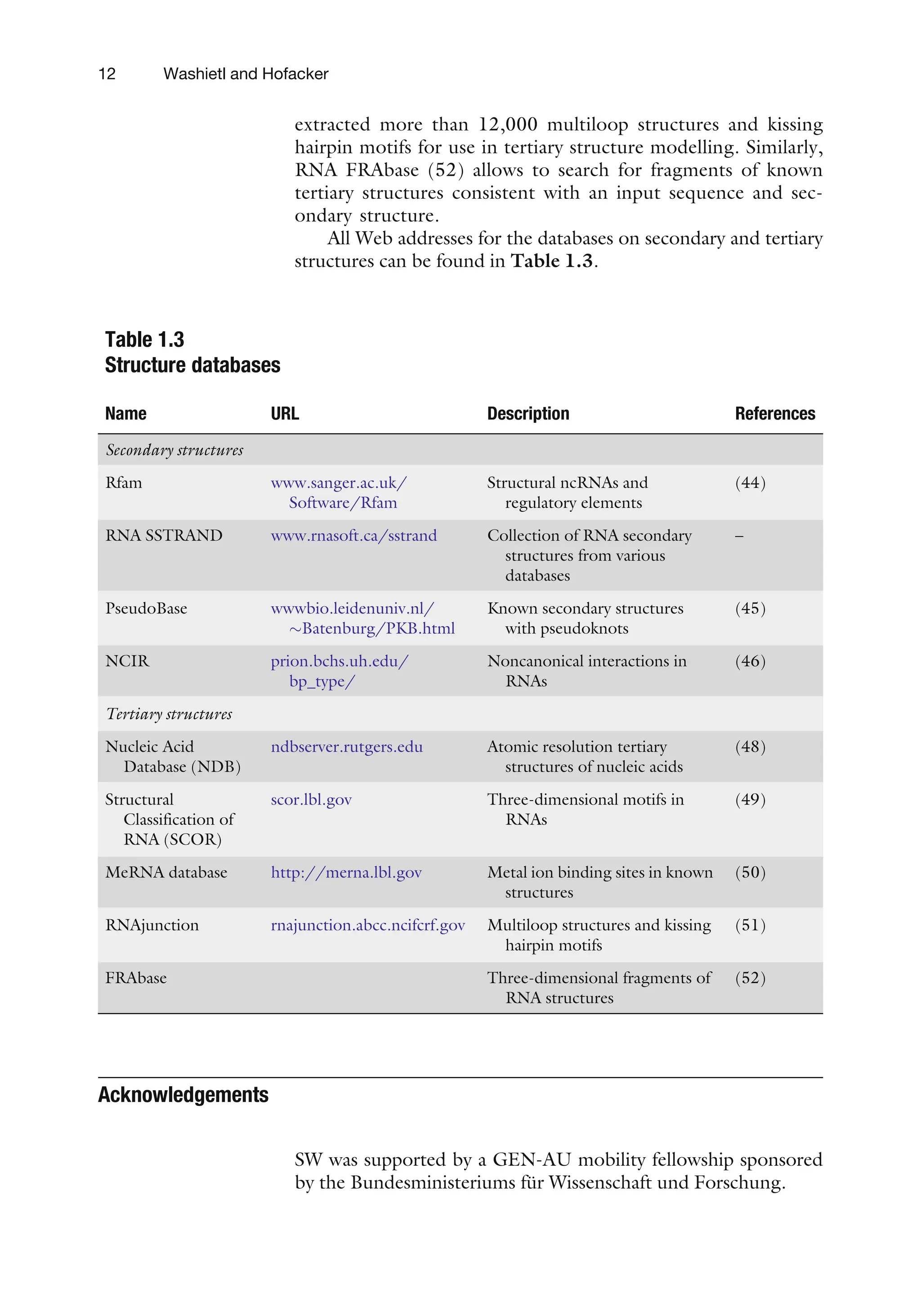 extracted more than 12,000 multiloop structures and kissing
hairpin motifs for use in tertiary structure modelling. Similarly,
RNA FRAbase (52) allows to search for fragments of known
tertiary structures consistent with an input sequence and sec-
ondary structure.
All Web addresses for the databases on secondary and tertiary
structures can be found in Table 1.3.
Acknowledgements
SW was supported by a GEN-AU mobility fellowship sponsored
by the Bundesministeriums für Wissenschaft und Forschung.
Table 1.3
Structure databases
Name URL Description References
Secondary structures
Rfam www.sanger.ac.uk/
Software/Rfam
Structural ncRNAs and
regulatory elements
(44)
RNA SSTRAND www.rnasoft.ca/sstrand Collection of RNA secondary
structures from various
databases
–
PseudoBase wwwbio.leidenuniv.nl/
Batenburg/PKB.html
Known secondary structures
with pseudoknots
(45)
NCIR prion.bchs.uh.edu/
bp_type/
Noncanonical interactions in
RNAs
(46)
Tertiary structures
Nucleic Acid
Database (NDB)
ndbserver.rutgers.edu Atomic resolution tertiary
structures of nucleic acids
(48)
Structural
Classification of
RNA (SCOR)
scor.lbl.gov Three-dimensional motifs in
RNAs
(49)
MeRNA database http://merna.lbl.gov Metal ion binding sites in known
structures
(50)
RNAjunction rnajunction.abcc.ncifcrf.gov Multiloop structures and kissing
hairpin motifs
(51)
FRAbase Three-dimensional fragments of
RNA structures
(52)
12 Washietl and Hofacker
 