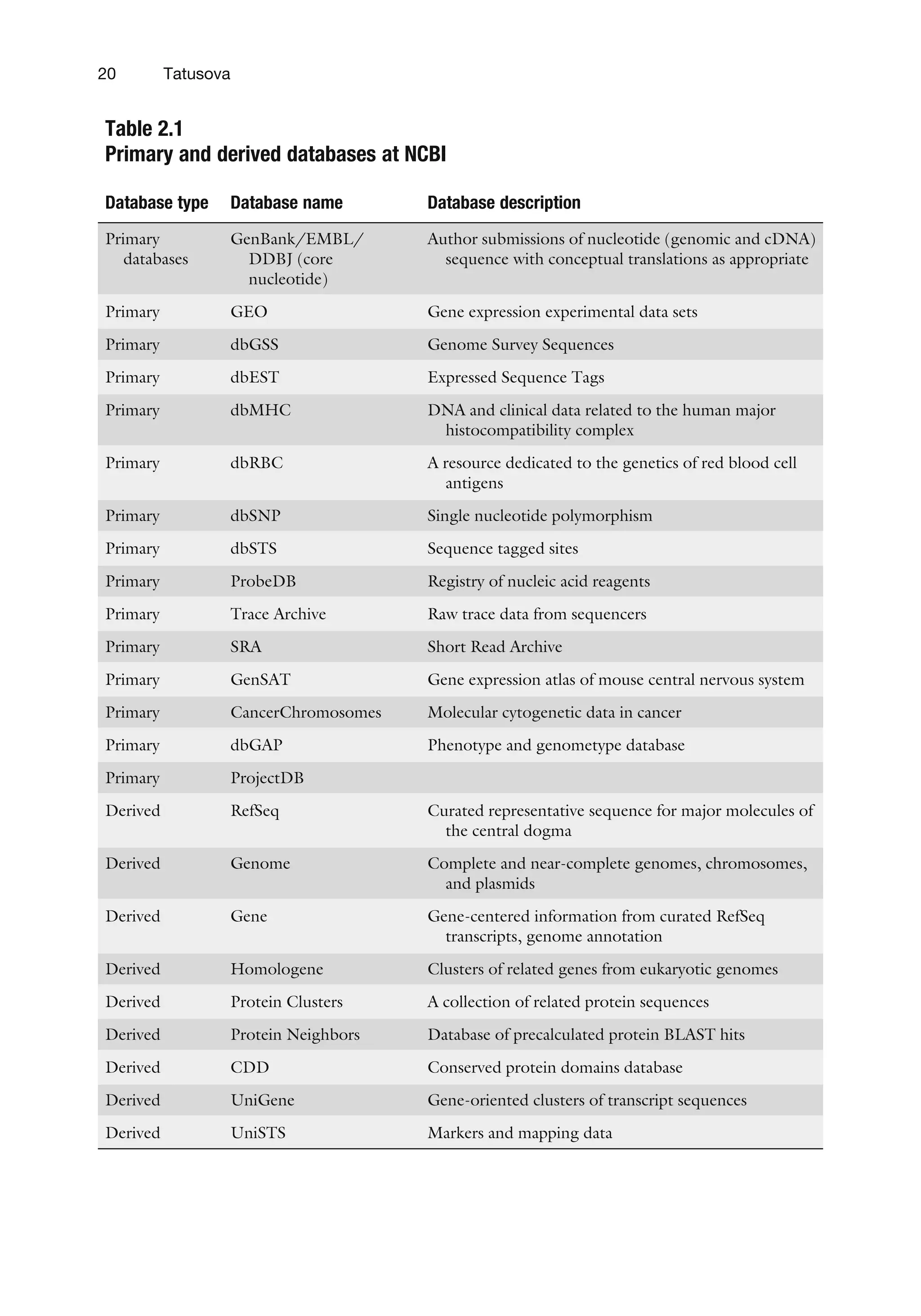 Table 2.1
Primary and derived databases at NCBI
Database type Database name Database description
Primary
databases
GenBank/EMBL/
DDBJ (core
nucleotide)
Author submissions of nucleotide (genomic and cDNA)
sequence with conceptual translations as appropriate
Primary GEO Gene expression experimental data sets
Primary dbGSS Genome Survey Sequences
Primary dbEST Expressed Sequence Tags
Primary dbMHC DNA and clinical data related to the human major
histocompatibility complex
Primary dbRBC A resource dedicated to the genetics of red blood cell
antigens
Primary dbSNP Single nucleotide polymorphism
Primary dbSTS Sequence tagged sites
Primary ProbeDB Registry of nucleic acid reagents
Primary Trace Archive Raw trace data from sequencers
Primary SRA Short Read Archive
Primary GenSAT Gene expression atlas of mouse central nervous system
Primary CancerChromosomes Molecular cytogenetic data in cancer
Primary dbGAP Phenotype and genometype database
Primary ProjectDB
Derived RefSeq Curated representative sequence for major molecules of
the central dogma
Derived Genome Complete and near-complete genomes, chromosomes,
and plasmids
Derived Gene Gene-centered information from curated RefSeq
transcripts, genome annotation
Derived Homologene Clusters of related genes from eukaryotic genomes
Derived Protein Clusters A collection of related protein sequences
Derived Protein Neighbors Database of precalculated protein BLAST hits
Derived CDD Conserved protein domains database
Derived UniGene Gene-oriented clusters of transcript sequences
Derived UniSTS Markers and mapping data
20 Tatusova
 