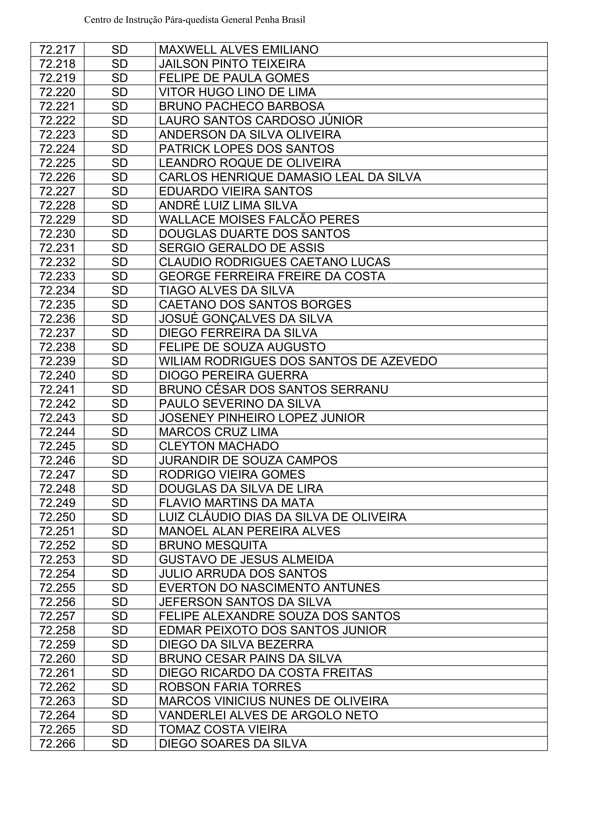 Centro de Instrução Pára-quedista General Penha Brasil
72.217 SD MAXWELL ALVES EMILIANO
72.218 SD JAILSON PINTO TEIXEIRA
72.219 SD FELIPE DE PAULA GOMES
72.220 SD VITOR HUGO LINO DE LIMA
72.221 SD BRUNO PACHECO BARBOSA
72.222 SD LAURO SANTOS CARDOSO JÚNIOR
72.223 SD ANDERSON DA SILVA OLIVEIRA
72.224 SD PATRICK LOPES DOS SANTOS
72.225 SD LEANDRO ROQUE DE OLIVEIRA
72.226 SD CARLOS HENRIQUE DAMASIO LEAL DA SILVA
72.227 SD EDUARDO VIEIRA SANTOS
72.228 SD ANDRÉ LUIZ LIMA SILVA
72.229 SD WALLACE MOISES FALCÃO PERES
72.230 SD DOUGLAS DUARTE DOS SANTOS
72.231 SD SERGIO GERALDO DE ASSIS
72.232 SD CLAUDIO RODRIGUES CAETANO LUCAS
72.233 SD GEORGE FERREIRA FREIRE DA COSTA
72.234 SD TIAGO ALVES DA SILVA
72.235 SD CAETANO DOS SANTOS BORGES
72.236 SD JOSUÉ GONÇALVES DA SILVA
72.237 SD DIEGO FERREIRA DA SILVA
72.238 SD FELIPE DE SOUZA AUGUSTO
72.239 SD WILIAM RODRIGUES DOS SANTOS DE AZEVEDO
72.240 SD DIOGO PEREIRA GUERRA
72.241 SD BRUNO CÉSAR DOS SANTOS SERRANU
72.242 SD PAULO SEVERINO DA SILVA
72.243 SD JOSENEY PINHEIRO LOPEZ JUNIOR
72.244 SD MARCOS CRUZ LIMA
72.245 SD CLEYTON MACHADO
72.246 SD JURANDIR DE SOUZA CAMPOS
72.247 SD RODRIGO VIEIRA GOMES
72.248 SD DOUGLAS DA SILVA DE LIRA
72.249 SD FLAVIO MARTINS DA MATA
72.250 SD LUIZ CLÁUDIO DIAS DA SILVA DE OLIVEIRA
72.251 SD MANOEL ALAN PEREIRA ALVES
72.252 SD BRUNO MESQUITA
72.253 SD GUSTAVO DE JESUS ALMEIDA
72.254 SD JULIO ARRUDA DOS SANTOS
72.255 SD EVERTON DO NASCIMENTO ANTUNES
72.256 SD JEFERSON SANTOS DA SILVA
72.257 SD FELIPE ALEXANDRE SOUZA DOS SANTOS
72.258 SD EDMAR PEIXOTO DOS SANTOS JUNIOR
72.259 SD DIEGO DA SILVA BEZERRA
72.260 SD BRUNO CESAR PAINS DA SILVA
72.261 SD DIEGO RICARDO DA COSTA FREITAS
72.262 SD ROBSON FARIA TORRES
72.263 SD MARCOS VINICIUS NUNES DE OLIVEIRA
72.264 SD VANDERLEI ALVES DE ARGOLO NETO
72.265 SD TOMAZ COSTA VIEIRA
72.266 SD DIEGO SOARES DA SILVA
 