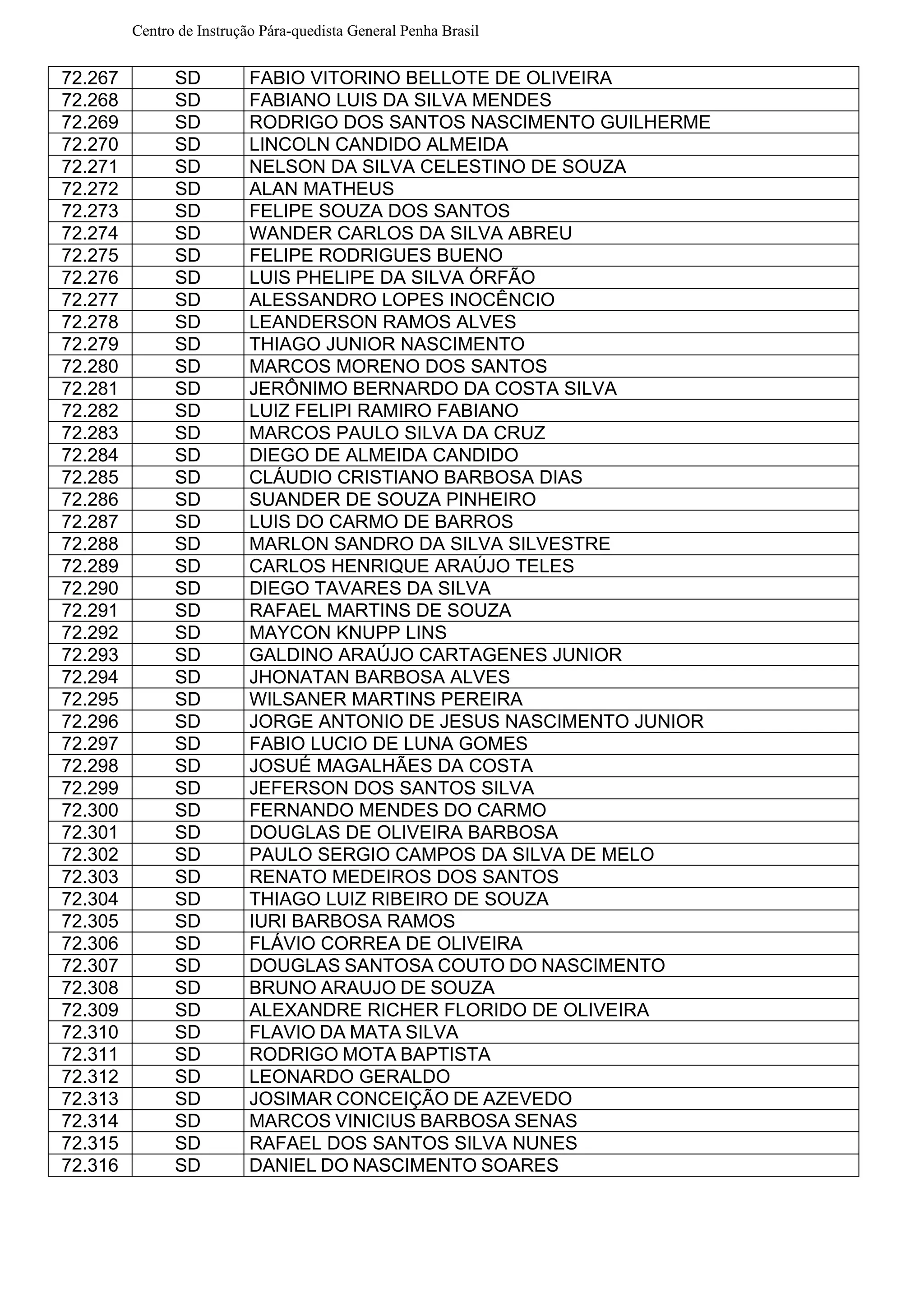 Centro de Instrução Pára-quedista General Penha Brasil
72.267 SD FABIO VITORINO BELLOTE DE OLIVEIRA
72.268 SD FABIANO LUIS DA SILVA MENDES
72.269 SD RODRIGO DOS SANTOS NASCIMENTO GUILHERME
72.270 SD LINCOLN CANDIDO ALMEIDA
72.271 SD NELSON DA SILVA CELESTINO DE SOUZA
72.272 SD ALAN MATHEUS
72.273 SD FELIPE SOUZA DOS SANTOS
72.274 SD WANDER CARLOS DA SILVA ABREU
72.275 SD FELIPE RODRIGUES BUENO
72.276 SD LUIS PHELIPE DA SILVA ÓRFÃO
72.277 SD ALESSANDRO LOPES INOCÊNCIO
72.278 SD LEANDERSON RAMOS ALVES
72.279 SD THIAGO JUNIOR NASCIMENTO
72.280 SD MARCOS MORENO DOS SANTOS
72.281 SD JERÔNIMO BERNARDO DA COSTA SILVA
72.282 SD LUIZ FELIPI RAMIRO FABIANO
72.283 SD MARCOS PAULO SILVA DA CRUZ
72.284 SD DIEGO DE ALMEIDA CANDIDO
72.285 SD CLÁUDIO CRISTIANO BARBOSA DIAS
72.286 SD SUANDER DE SOUZA PINHEIRO
72.287 SD LUIS DO CARMO DE BARROS
72.288 SD MARLON SANDRO DA SILVA SILVESTRE
72.289 SD CARLOS HENRIQUE ARAÚJO TELES
72.290 SD DIEGO TAVARES DA SILVA
72.291 SD RAFAEL MARTINS DE SOUZA
72.292 SD MAYCON KNUPP LINS
72.293 SD GALDINO ARAÚJO CARTAGENES JUNIOR
72.294 SD JHONATAN BARBOSA ALVES
72.295 SD WILSANER MARTINS PEREIRA
72.296 SD JORGE ANTONIO DE JESUS NASCIMENTO JUNIOR
72.297 SD FABIO LUCIO DE LUNA GOMES
72.298 SD JOSUÉ MAGALHÃES DA COSTA
72.299 SD JEFERSON DOS SANTOS SILVA
72.300 SD FERNANDO MENDES DO CARMO
72.301 SD DOUGLAS DE OLIVEIRA BARBOSA
72.302 SD PAULO SERGIO CAMPOS DA SILVA DE MELO
72.303 SD RENATO MEDEIROS DOS SANTOS
72.304 SD THIAGO LUIZ RIBEIRO DE SOUZA
72.305 SD IURI BARBOSA RAMOS
72.306 SD FLÁVIO CORREA DE OLIVEIRA
72.307 SD DOUGLAS SANTOSA COUTO DO NASCIMENTO
72.308 SD BRUNO ARAUJO DE SOUZA
72.309 SD ALEXANDRE RICHER FLORIDO DE OLIVEIRA
72.310 SD FLAVIO DA MATA SILVA
72.311 SD RODRIGO MOTA BAPTISTA
72.312 SD LEONARDO GERALDO
72.313 SD JOSIMAR CONCEIÇÃO DE AZEVEDO
72.314 SD MARCOS VINICIUS BARBOSA SENAS
72.315 SD RAFAEL DOS SANTOS SILVA NUNES
72.316 SD DANIEL DO NASCIMENTO SOARES
 
