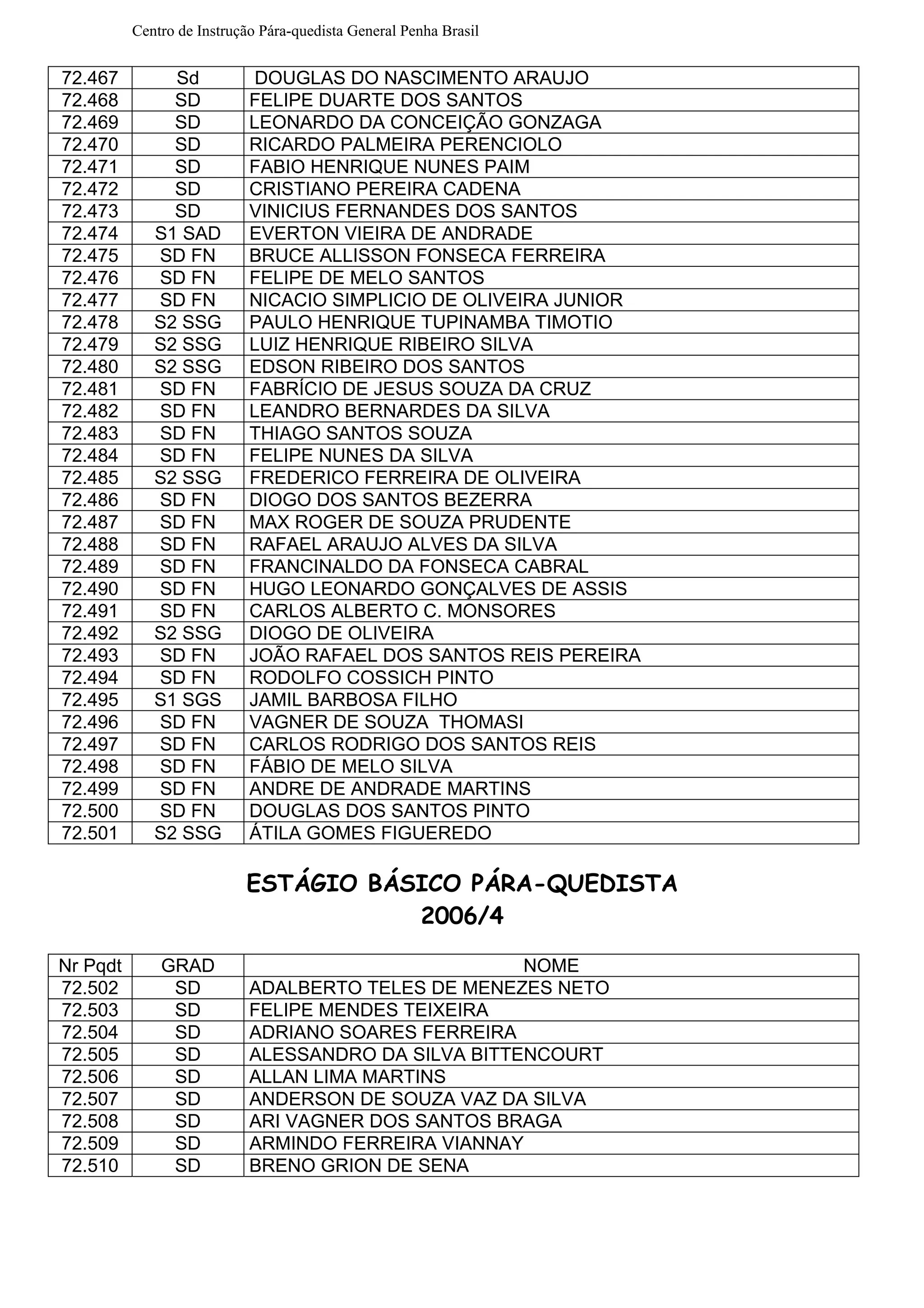 Centro de Instrução Pára-quedista General Penha Brasil
72.467 Sd DOUGLAS DO NASCIMENTO ARAUJO
72.468 SD FELIPE DUARTE DOS SANTOS
72.469 SD LEONARDO DA CONCEIÇÃO GONZAGA
72.470 SD RICARDO PALMEIRA PERENCIOLO
72.471 SD FABIO HENRIQUE NUNES PAIM
72.472 SD CRISTIANO PEREIRA CADENA
72.473 SD VINICIUS FERNANDES DOS SANTOS
72.474 S1 SAD EVERTON VIEIRA DE ANDRADE
72.475 SD FN BRUCE ALLISSON FONSECA FERREIRA
72.476 SD FN FELIPE DE MELO SANTOS
72.477 SD FN NICACIO SIMPLICIO DE OLIVEIRA JUNIOR
72.478 S2 SSG PAULO HENRIQUE TUPINAMBA TIMOTIO
72.479 S2 SSG LUIZ HENRIQUE RIBEIRO SILVA
72.480 S2 SSG EDSON RIBEIRO DOS SANTOS
72.481 SD FN FABRÍCIO DE JESUS SOUZA DA CRUZ
72.482 SD FN LEANDRO BERNARDES DA SILVA
72.483 SD FN THIAGO SANTOS SOUZA
72.484 SD FN FELIPE NUNES DA SILVA
72.485 S2 SSG FREDERICO FERREIRA DE OLIVEIRA
72.486 SD FN DIOGO DOS SANTOS BEZERRA
72.487 SD FN MAX ROGER DE SOUZA PRUDENTE
72.488 SD FN RAFAEL ARAUJO ALVES DA SILVA
72.489 SD FN FRANCINALDO DA FONSECA CABRAL
72.490 SD FN HUGO LEONARDO GONÇALVES DE ASSIS
72.491 SD FN CARLOS ALBERTO C. MONSORES
72.492 S2 SSG DIOGO DE OLIVEIRA
72.493 SD FN JOÃO RAFAEL DOS SANTOS REIS PEREIRA
72.494 SD FN RODOLFO COSSICH PINTO
72.495 S1 SGS JAMIL BARBOSA FILHO
72.496 SD FN VAGNER DE SOUZA THOMASI
72.497 SD FN CARLOS RODRIGO DOS SANTOS REIS
72.498 SD FN FÁBIO DE MELO SILVA
72.499 SD FN ANDRE DE ANDRADE MARTINS
72.500 SD FN DOUGLAS DOS SANTOS PINTO
72.501 S2 SSG ÁTILA GOMES FIGUEREDO
ESTÁGIO BÁSICO PÁRA-QUEDISTA
2006/4
Nr Pqdt GRAD NOME
72.502 SD ADALBERTO TELES DE MENEZES NETO
72.503 SD FELIPE MENDES TEIXEIRA
72.504 SD ADRIANO SOARES FERREIRA
72.505 SD ALESSANDRO DA SILVA BITTENCOURT
72.506 SD ALLAN LIMA MARTINS
72.507 SD ANDERSON DE SOUZA VAZ DA SILVA
72.508 SD ARI VAGNER DOS SANTOS BRAGA
72.509 SD ARMINDO FERREIRA VIANNAY
72.510 SD BRENO GRION DE SENA
 