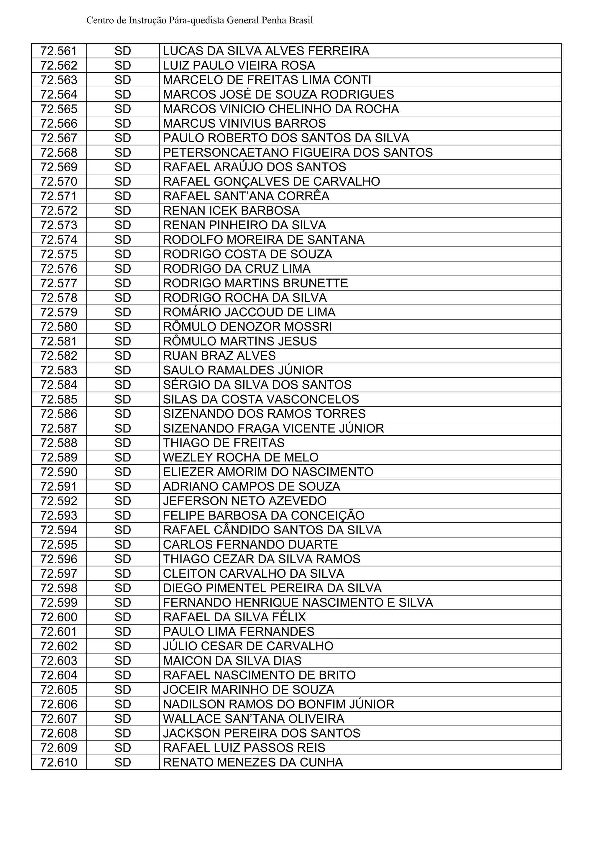 Centro de Instrução Pára-quedista General Penha Brasil
72.561 SD LUCAS DA SILVA ALVES FERREIRA
72.562 SD LUIZ PAULO VIEIRA ROSA
72.563 SD MARCELO DE FREITAS LIMA CONTI
72.564 SD MARCOS JOSÉ DE SOUZA RODRIGUES
72.565 SD MARCOS VINICIO CHELINHO DA ROCHA
72.566 SD MARCUS VINIVIUS BARROS
72.567 SD PAULO ROBERTO DOS SANTOS DA SILVA
72.568 SD PETERSONCAETANO FIGUEIRA DOS SANTOS
72.569 SD RAFAEL ARAÚJO DOS SANTOS
72.570 SD RAFAEL GONÇALVES DE CARVALHO
72.571 SD RAFAEL SANT’ANA CORRÊA
72.572 SD RENAN ICEK BARBOSA
72.573 SD RENAN PINHEIRO DA SILVA
72.574 SD RODOLFO MOREIRA DE SANTANA
72.575 SD RODRIGO COSTA DE SOUZA
72.576 SD RODRIGO DA CRUZ LIMA
72.577 SD RODRIGO MARTINS BRUNETTE
72.578 SD RODRIGO ROCHA DA SILVA
72.579 SD ROMÁRIO JACCOUD DE LIMA
72.580 SD RÔMULO DENOZOR MOSSRI
72.581 SD RÔMULO MARTINS JESUS
72.582 SD RUAN BRAZ ALVES
72.583 SD SAULO RAMALDES JÚNIOR
72.584 SD SÉRGIO DA SILVA DOS SANTOS
72.585 SD SILAS DA COSTA VASCONCELOS
72.586 SD SIZENANDO DOS RAMOS TORRES
72.587 SD SIZENANDO FRAGA VICENTE JÚNIOR
72.588 SD THIAGO DE FREITAS
72.589 SD WEZLEY ROCHA DE MELO
72.590 SD ELIEZER AMORIM DO NASCIMENTO
72.591 SD ADRIANO CAMPOS DE SOUZA
72.592 SD JEFERSON NETO AZEVEDO
72.593 SD FELIPE BARBOSA DA CONCEIÇÃO
72.594 SD RAFAEL CÂNDIDO SANTOS DA SILVA
72.595 SD CARLOS FERNANDO DUARTE
72.596 SD THIAGO CEZAR DA SILVA RAMOS
72.597 SD CLEITON CARVALHO DA SILVA
72.598 SD DIEGO PIMENTEL PEREIRA DA SILVA
72.599 SD FERNANDO HENRIQUE NASCIMENTO E SILVA
72.600 SD RAFAEL DA SILVA FÉLIX
72.601 SD PAULO LIMA FERNANDES
72.602 SD JÚLIO CESAR DE CARVALHO
72.603 SD MAICON DA SILVA DIAS
72.604 SD RAFAEL NASCIMENTO DE BRITO
72.605 SD JOCEIR MARINHO DE SOUZA
72.606 SD NADILSON RAMOS DO BONFIM JÚNIOR
72.607 SD WALLACE SAN’TANA OLIVEIRA
72.608 SD JACKSON PEREIRA DOS SANTOS
72.609 SD RAFAEL LUIZ PASSOS REIS
72.610 SD RENATO MENEZES DA CUNHA
 