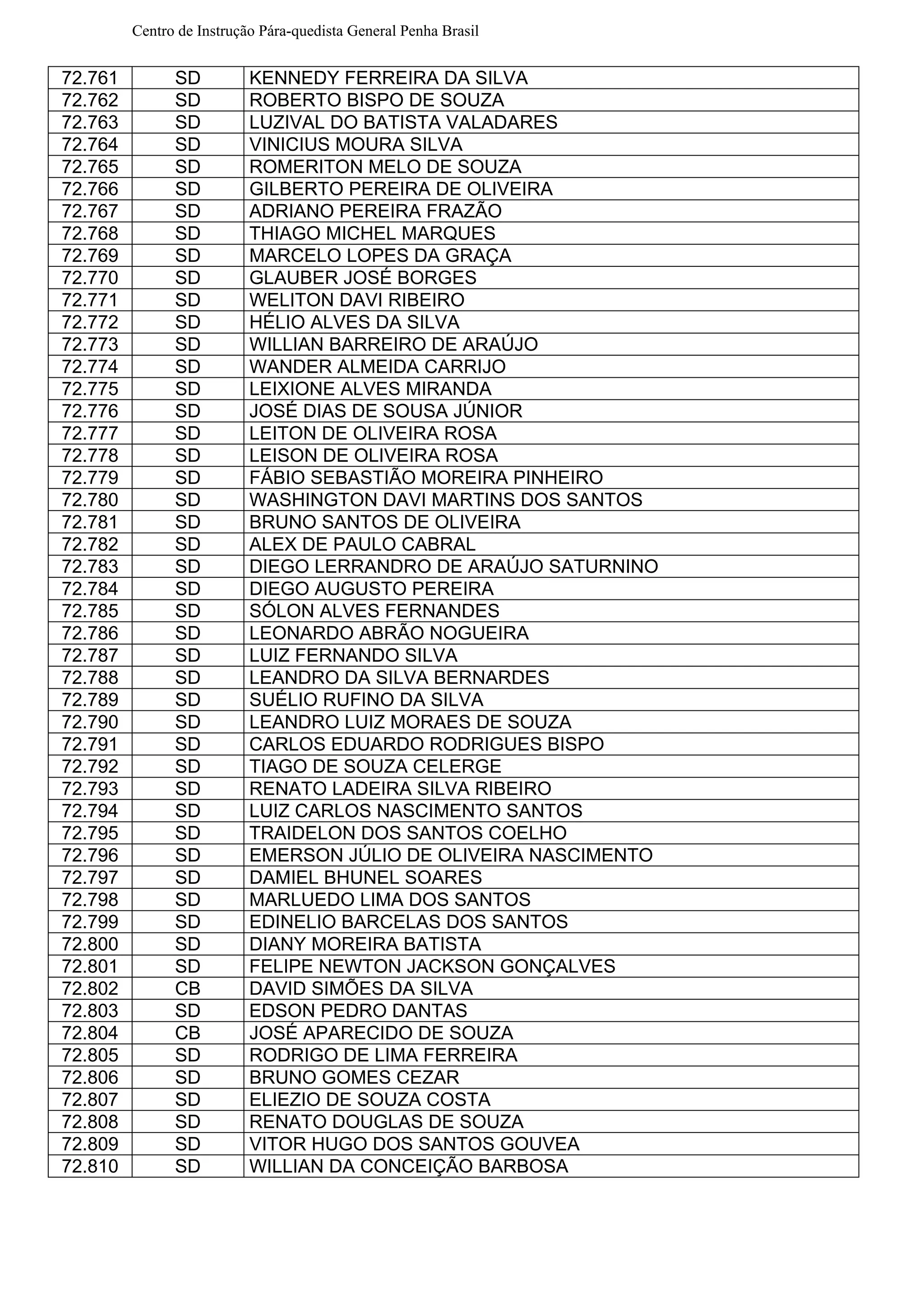 Centro de Instrução Pára-quedista General Penha Brasil
72.761 SD KENNEDY FERREIRA DA SILVA
72.762 SD ROBERTO BISPO DE SOUZA
72.763 SD LUZIVAL DO BATISTA VALADARES
72.764 SD VINICIUS MOURA SILVA
72.765 SD ROMERITON MELO DE SOUZA
72.766 SD GILBERTO PEREIRA DE OLIVEIRA
72.767 SD ADRIANO PEREIRA FRAZÃO
72.768 SD THIAGO MICHEL MARQUES
72.769 SD MARCELO LOPES DA GRAÇA
72.770 SD GLAUBER JOSÉ BORGES
72.771 SD WELITON DAVI RIBEIRO
72.772 SD HÉLIO ALVES DA SILVA
72.773 SD WILLIAN BARREIRO DE ARAÚJO
72.774 SD WANDER ALMEIDA CARRIJO
72.775 SD LEIXIONE ALVES MIRANDA
72.776 SD JOSÉ DIAS DE SOUSA JÚNIOR
72.777 SD LEITON DE OLIVEIRA ROSA
72.778 SD LEISON DE OLIVEIRA ROSA
72.779 SD FÁBIO SEBASTIÃO MOREIRA PINHEIRO
72.780 SD WASHINGTON DAVI MARTINS DOS SANTOS
72.781 SD BRUNO SANTOS DE OLIVEIRA
72.782 SD ALEX DE PAULO CABRAL
72.783 SD DIEGO LERRANDRO DE ARAÚJO SATURNINO
72.784 SD DIEGO AUGUSTO PEREIRA
72.785 SD SÓLON ALVES FERNANDES
72.786 SD LEONARDO ABRÃO NOGUEIRA
72.787 SD LUIZ FERNANDO SILVA
72.788 SD LEANDRO DA SILVA BERNARDES
72.789 SD SUÉLIO RUFINO DA SILVA
72.790 SD LEANDRO LUIZ MORAES DE SOUZA
72.791 SD CARLOS EDUARDO RODRIGUES BISPO
72.792 SD TIAGO DE SOUZA CELERGE
72.793 SD RENATO LADEIRA SILVA RIBEIRO
72.794 SD LUIZ CARLOS NASCIMENTO SANTOS
72.795 SD TRAIDELON DOS SANTOS COELHO
72.796 SD EMERSON JÚLIO DE OLIVEIRA NASCIMENTO
72.797 SD DAMIEL BHUNEL SOARES
72.798 SD MARLUEDO LIMA DOS SANTOS
72.799 SD EDINELIO BARCELAS DOS SANTOS
72.800 SD DIANY MOREIRA BATISTA
72.801 SD FELIPE NEWTON JACKSON GONÇALVES
72.802 CB DAVID SIMÕES DA SILVA
72.803 SD EDSON PEDRO DANTAS
72.804 CB JOSÉ APARECIDO DE SOUZA
72.805 SD RODRIGO DE LIMA FERREIRA
72.806 SD BRUNO GOMES CEZAR
72.807 SD ELIEZIO DE SOUZA COSTA
72.808 SD RENATO DOUGLAS DE SOUZA
72.809 SD VITOR HUGO DOS SANTOS GOUVEA
72.810 SD WILLIAN DA CONCEIÇÃO BARBOSA
 