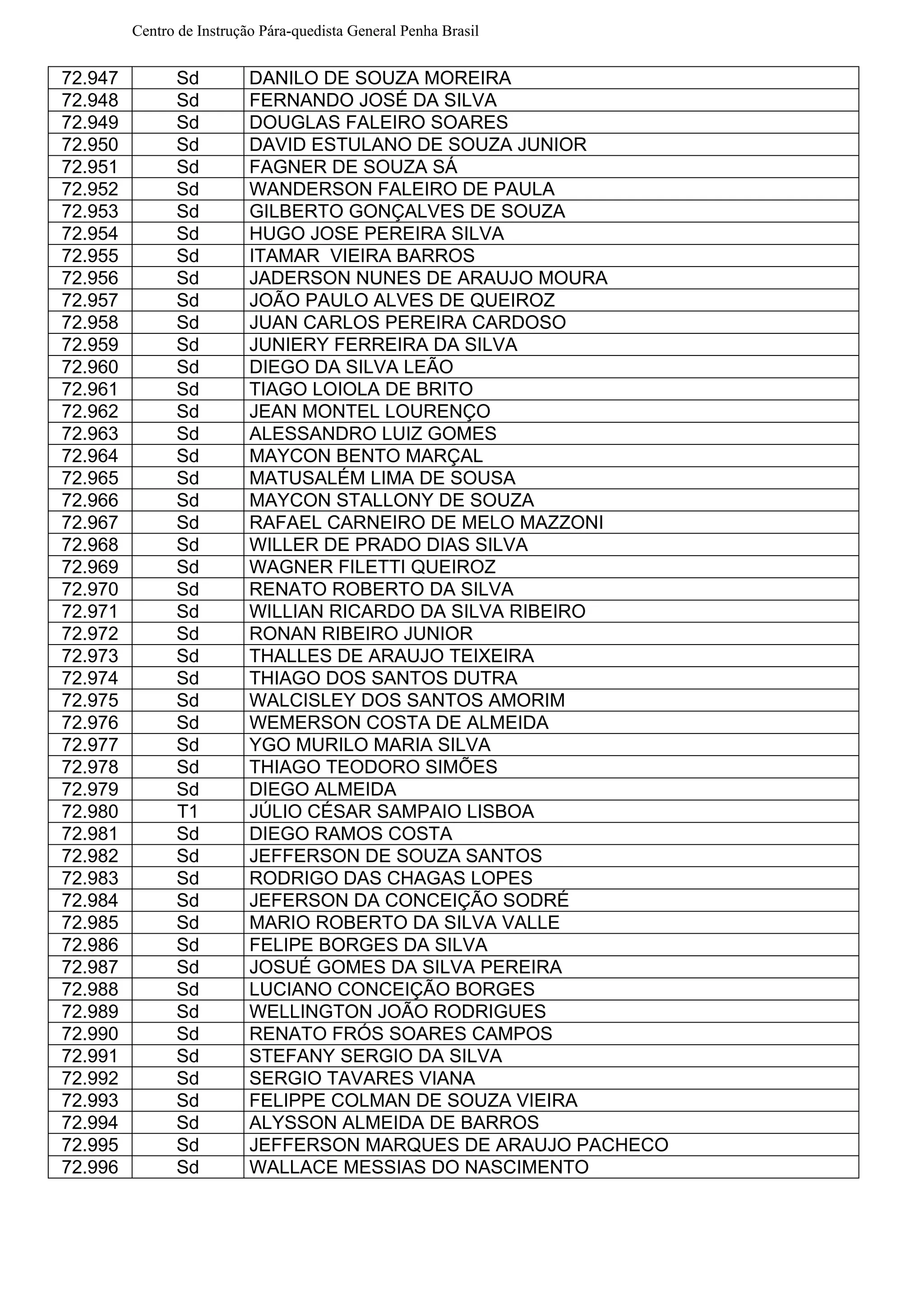 Centro de Instrução Pára-quedista General Penha Brasil
72.947 Sd DANILO DE SOUZA MOREIRA
72.948 Sd FERNANDO JOSÉ DA SILVA
72.949 Sd DOUGLAS FALEIRO SOARES
72.950 Sd DAVID ESTULANO DE SOUZA JUNIOR
72.951 Sd FAGNER DE SOUZA SÁ
72.952 Sd WANDERSON FALEIRO DE PAULA
72.953 Sd GILBERTO GONÇALVES DE SOUZA
72.954 Sd HUGO JOSE PEREIRA SILVA
72.955 Sd ITAMAR VIEIRA BARROS
72.956 Sd JADERSON NUNES DE ARAUJO MOURA
72.957 Sd JOÃO PAULO ALVES DE QUEIROZ
72.958 Sd JUAN CARLOS PEREIRA CARDOSO
72.959 Sd JUNIERY FERREIRA DA SILVA
72.960 Sd DIEGO DA SILVA LEÃO
72.961 Sd TIAGO LOIOLA DE BRITO
72.962 Sd JEAN MONTEL LOURENÇO
72.963 Sd ALESSANDRO LUIZ GOMES
72.964 Sd MAYCON BENTO MARÇAL
72.965 Sd MATUSALÉM LIMA DE SOUSA
72.966 Sd MAYCON STALLONY DE SOUZA
72.967 Sd RAFAEL CARNEIRO DE MELO MAZZONI
72.968 Sd WILLER DE PRADO DIAS SILVA
72.969 Sd WAGNER FILETTI QUEIROZ
72.970 Sd RENATO ROBERTO DA SILVA
72.971 Sd WILLIAN RICARDO DA SILVA RIBEIRO
72.972 Sd RONAN RIBEIRO JUNIOR
72.973 Sd THALLES DE ARAUJO TEIXEIRA
72.974 Sd THIAGO DOS SANTOS DUTRA
72.975 Sd WALCISLEY DOS SANTOS AMORIM
72.976 Sd WEMERSON COSTA DE ALMEIDA
72.977 Sd YGO MURILO MARIA SILVA
72.978 Sd THIAGO TEODORO SIMÕES
72.979 Sd DIEGO ALMEIDA
72.980 T1 JÚLIO CÉSAR SAMPAIO LISBOA
72.981 Sd DIEGO RAMOS COSTA
72.982 Sd JEFFERSON DE SOUZA SANTOS
72.983 Sd RODRIGO DAS CHAGAS LOPES
72.984 Sd JEFERSON DA CONCEIÇÃO SODRÉ
72.985 Sd MARIO ROBERTO DA SILVA VALLE
72.986 Sd FELIPE BORGES DA SILVA
72.987 Sd JOSUÉ GOMES DA SILVA PEREIRA
72.988 Sd LUCIANO CONCEIÇÃO BORGES
72.989 Sd WELLINGTON JOÃO RODRIGUES
72.990 Sd RENATO FRÓS SOARES CAMPOS
72.991 Sd STEFANY SERGIO DA SILVA
72.992 Sd SERGIO TAVARES VIANA
72.993 Sd FELIPPE COLMAN DE SOUZA VIEIRA
72.994 Sd ALYSSON ALMEIDA DE BARROS
72.995 Sd JEFFERSON MARQUES DE ARAUJO PACHECO
72.996 Sd WALLACE MESSIAS DO NASCIMENTO
 