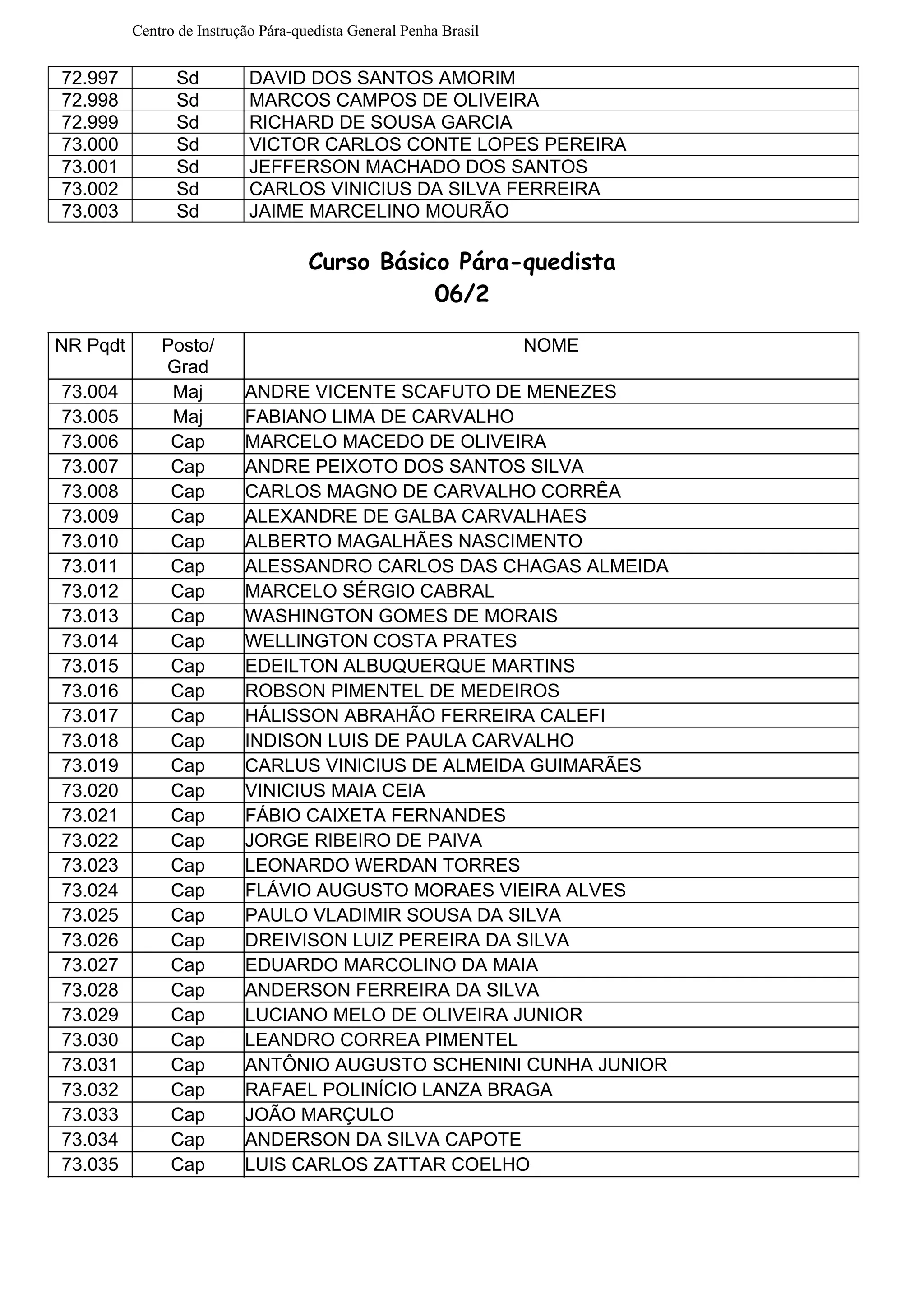 Centro de Instrução Pára-quedista General Penha Brasil
72.997 Sd DAVID DOS SANTOS AMORIM
72.998 Sd MARCOS CAMPOS DE OLIVEIRA
72.999 Sd RICHARD DE SOUSA GARCIA
73.000 Sd VICTOR CARLOS CONTE LOPES PEREIRA
73.001 Sd JEFFERSON MACHADO DOS SANTOS
73.002 Sd CARLOS VINICIUS DA SILVA FERREIRA
73.003 Sd JAIME MARCELINO MOURÃO
Curso Básico Pára-quedista
06/2
NR Pqdt Posto/
Grad
NOME
73.004 Maj ANDRE VICENTE SCAFUTO DE MENEZES
73.005 Maj FABIANO LIMA DE CARVALHO
73.006 Cap MARCELO MACEDO DE OLIVEIRA
73.007 Cap ANDRE PEIXOTO DOS SANTOS SILVA
73.008 Cap CARLOS MAGNO DE CARVALHO CORRÊA
73.009 Cap ALEXANDRE DE GALBA CARVALHAES
73.010 Cap ALBERTO MAGALHÃES NASCIMENTO
73.011 Cap ALESSANDRO CARLOS DAS CHAGAS ALMEIDA
73.012 Cap MARCELO SÉRGIO CABRAL
73.013 Cap WASHINGTON GOMES DE MORAIS
73.014 Cap WELLINGTON COSTA PRATES
73.015 Cap EDEILTON ALBUQUERQUE MARTINS
73.016 Cap ROBSON PIMENTEL DE MEDEIROS
73.017 Cap HÁLISSON ABRAHÃO FERREIRA CALEFI
73.018 Cap INDISON LUIS DE PAULA CARVALHO
73.019 Cap CARLUS VINICIUS DE ALMEIDA GUIMARÃES
73.020 Cap VINICIUS MAIA CEIA
73.021 Cap FÁBIO CAIXETA FERNANDES
73.022 Cap JORGE RIBEIRO DE PAIVA
73.023 Cap LEONARDO WERDAN TORRES
73.024 Cap FLÁVIO AUGUSTO MORAES VIEIRA ALVES
73.025 Cap PAULO VLADIMIR SOUSA DA SILVA
73.026 Cap DREIVISON LUIZ PEREIRA DA SILVA
73.027 Cap EDUARDO MARCOLINO DA MAIA
73.028 Cap ANDERSON FERREIRA DA SILVA
73.029 Cap LUCIANO MELO DE OLIVEIRA JUNIOR
73.030 Cap LEANDRO CORREA PIMENTEL
73.031 Cap ANTÔNIO AUGUSTO SCHENINI CUNHA JUNIOR
73.032 Cap RAFAEL POLINÍCIO LANZA BRAGA
73.033 Cap JOÃO MARÇULO
73.034 Cap ANDERSON DA SILVA CAPOTE
73.035 Cap LUIS CARLOS ZATTAR COELHO
 