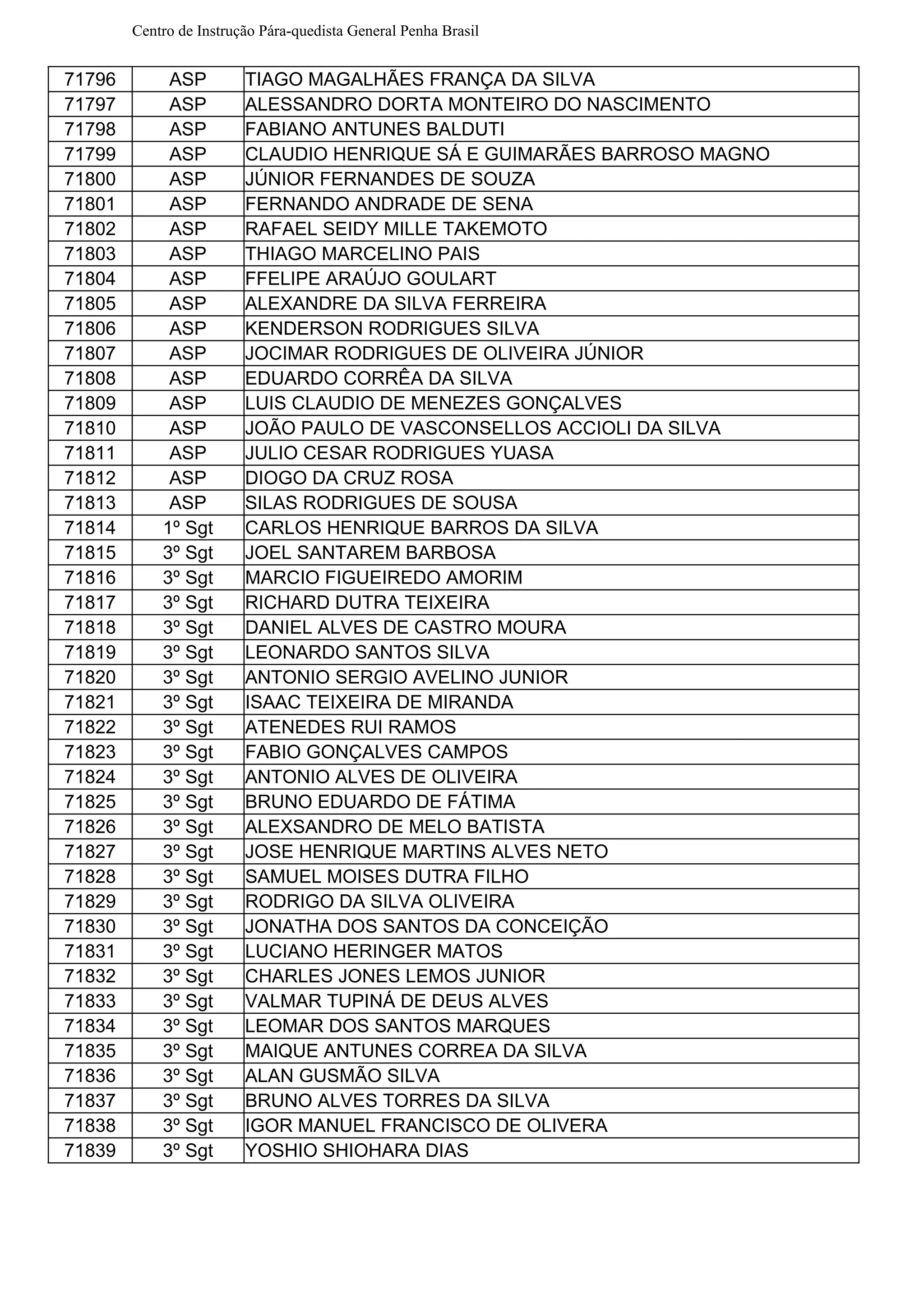 Centro de Instrução Pára-quedista General Penha Brasil
71796 ASP TIAGO MAGALHÃES FRANÇA DA SILVA
71797 ASP ALESSANDRO DORTA MONTEIRO DO NASCIMENTO
71798 ASP FABIANO ANTUNES BALDUTI
71799 ASP CLAUDIO HENRIQUE SÁ E GUIMARÃES BARROSO MAGNO
71800 ASP JÚNIOR FERNANDES DE SOUZA
71801 ASP FERNANDO ANDRADE DE SENA
71802 ASP RAFAEL SEIDY MILLE TAKEMOTO
71803 ASP THIAGO MARCELINO PAIS
71804 ASP FFELIPE ARAÚJO GOULART
71805 ASP ALEXANDRE DA SILVA FERREIRA
71806 ASP KENDERSON RODRIGUES SILVA
71807 ASP JOCIMAR RODRIGUES DE OLIVEIRA JÚNIOR
71808 ASP EDUARDO CORRÊA DA SILVA
71809 ASP LUIS CLAUDIO DE MENEZES GONÇALVES
71810 ASP JOÃO PAULO DE VASCONSELLOS ACCIOLI DA SILVA
71811 ASP JULIO CESAR RODRIGUES YUASA
71812 ASP DIOGO DA CRUZ ROSA
71813 ASP SILAS RODRIGUES DE SOUSA
71814 1º Sgt CARLOS HENRIQUE BARROS DA SILVA
71815 3º Sgt JOEL SANTAREM BARBOSA
71816 3º Sgt MARCIO FIGUEIREDO AMORIM
71817 3º Sgt RICHARD DUTRA TEIXEIRA
71818 3º Sgt DANIEL ALVES DE CASTRO MOURA
71819 3º Sgt LEONARDO SANTOS SILVA
71820 3º Sgt ANTONIO SERGIO AVELINO JUNIOR
71821 3º Sgt ISAAC TEIXEIRA DE MIRANDA
71822 3º Sgt ATENEDES RUI RAMOS
71823 3º Sgt FABIO GONÇALVES CAMPOS
71824 3º Sgt ANTONIO ALVES DE OLIVEIRA
71825 3º Sgt BRUNO EDUARDO DE FÁTIMA
71826 3º Sgt ALEXSANDRO DE MELO BATISTA
71827 3º Sgt JOSE HENRIQUE MARTINS ALVES NETO
71828 3º Sgt SAMUEL MOISES DUTRA FILHO
71829 3º Sgt RODRIGO DA SILVA OLIVEIRA
71830 3º Sgt JONATHA DOS SANTOS DA CONCEIÇÃO
71831 3º Sgt LUCIANO HERINGER MATOS
71832 3º Sgt CHARLES JONES LEMOS JUNIOR
71833 3º Sgt VALMAR TUPINÁ DE DEUS ALVES
71834 3º Sgt LEOMAR DOS SANTOS MARQUES
71835 3º Sgt MAIQUE ANTUNES CORREA DA SILVA
71836 3º Sgt ALAN GUSMÃO SILVA
71837 3º Sgt BRUNO ALVES TORRES DA SILVA
71838 3º Sgt IGOR MANUEL FRANCISCO DE OLIVERA
71839 3º Sgt YOSHIO SHIOHARA DIAS
 