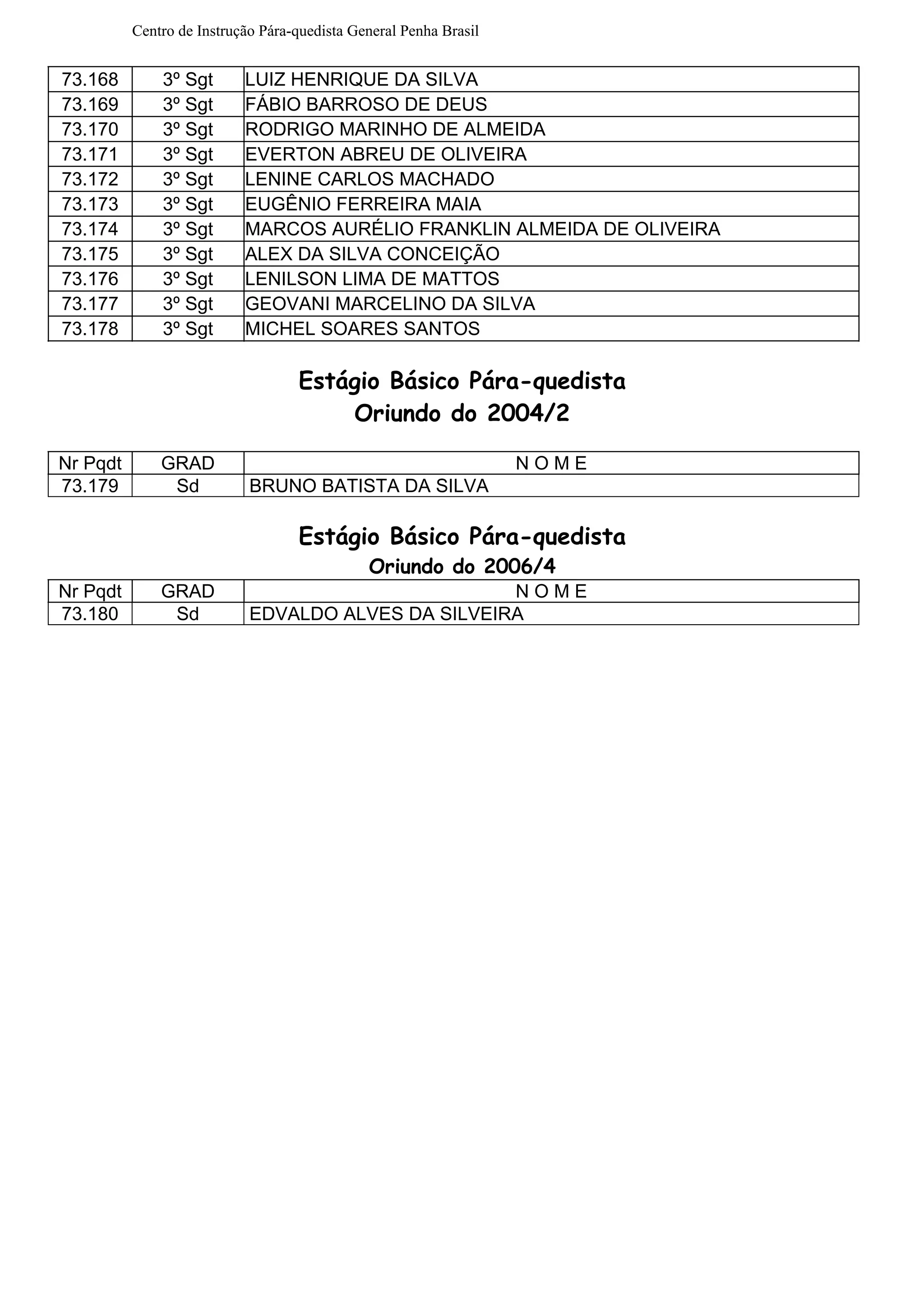 Centro de Instrução Pára-quedista General Penha Brasil
73.168 3º Sgt LUIZ HENRIQUE DA SILVA
73.169 3º Sgt FÁBIO BARROSO DE DEUS
73.170 3º Sgt RODRIGO MARINHO DE ALMEIDA
73.171 3º Sgt EVERTON ABREU DE OLIVEIRA
73.172 3º Sgt LENINE CARLOS MACHADO
73.173 3º Sgt EUGÊNIO FERREIRA MAIA
73.174 3º Sgt MARCOS AURÉLIO FRANKLIN ALMEIDA DE OLIVEIRA
73.175 3º Sgt ALEX DA SILVA CONCEIÇÃO
73.176 3º Sgt LENILSON LIMA DE MATTOS
73.177 3º Sgt GEOVANI MARCELINO DA SILVA
73.178 3º Sgt MICHEL SOARES SANTOS
Estágio Básico Pára-quedista
Oriundo do 2004/2
Nr Pqdt GRAD N O M E
73.179 Sd BRUNO BATISTA DA SILVA
Estágio Básico Pára-quedista
Oriundo do 2006/4
Nr Pqdt GRAD N O M E
73.180 Sd EDVALDO ALVES DA SILVEIRA
 