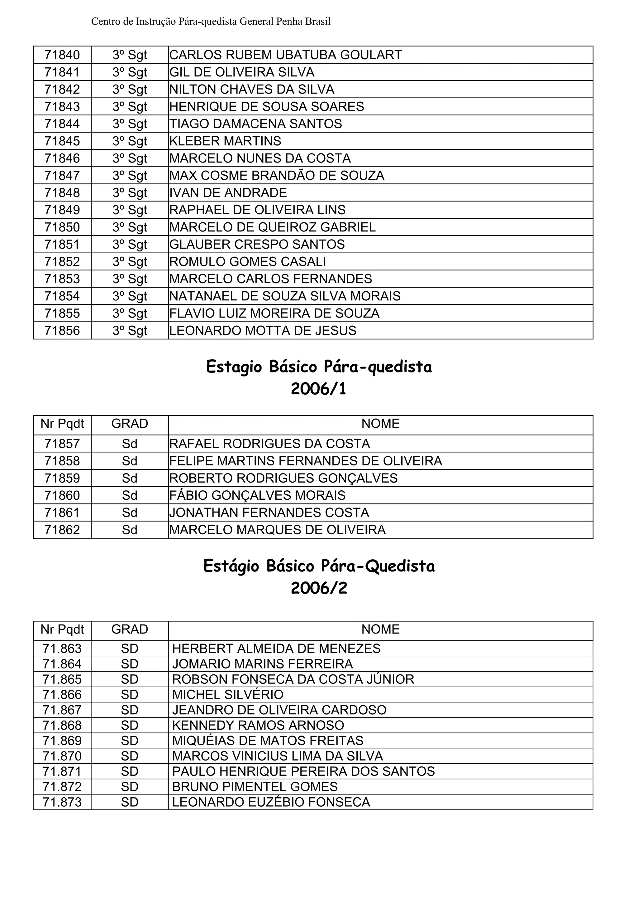 Centro de Instrução Pára-quedista General Penha Brasil
71840 3º Sgt CARLOS RUBEM UBATUBA GOULART
71841 3º Sgt GIL DE OLIVEIRA SILVA
71842 3º Sgt NILTON CHAVES DA SILVA
71843 3º Sgt HENRIQUE DE SOUSA SOARES
71844 3º Sgt TIAGO DAMACENA SANTOS
71845 3º Sgt KLEBER MARTINS
71846 3º Sgt MARCELO NUNES DA COSTA
71847 3º Sgt MAX COSME BRANDÃO DE SOUZA
71848 3º Sgt IVAN DE ANDRADE
71849 3º Sgt RAPHAEL DE OLIVEIRA LINS
71850 3º Sgt MARCELO DE QUEIROZ GABRIEL
71851 3º Sgt GLAUBER CRESPO SANTOS
71852 3º Sgt ROMULO GOMES CASALI
71853 3º Sgt MARCELO CARLOS FERNANDES
71854 3º Sgt NATANAEL DE SOUZA SILVA MORAIS
71855 3º Sgt FLAVIO LUIZ MOREIRA DE SOUZA
71856 3º Sgt LEONARDO MOTTA DE JESUS
Estagio Básico Pára-quedista
2006/1
Nr Pqdt GRAD NOME
71857 Sd RAFAEL RODRIGUES DA COSTA
71858 Sd FELIPE MARTINS FERNANDES DE OLIVEIRA
71859 Sd ROBERTO RODRIGUES GONÇALVES
71860 Sd FÁBIO GONÇALVES MORAIS
71861 Sd JONATHAN FERNANDES COSTA
71862 Sd MARCELO MARQUES DE OLIVEIRA
Estágio Básico Pára-Quedista
2006/2
Nr Pqdt GRAD NOME
71.863 SD HERBERT ALMEIDA DE MENEZES
71.864 SD JOMARIO MARINS FERREIRA
71.865 SD ROBSON FONSECA DA COSTA JÚNIOR
71.866 SD MICHEL SILVÉRIO
71.867 SD JEANDRO DE OLIVEIRA CARDOSO
71.868 SD KENNEDY RAMOS ARNOSO
71.869 SD MIQUÉIAS DE MATOS FREITAS
71.870 SD MARCOS VINICIUS LIMA DA SILVA
71.871 SD PAULO HENRIQUE PEREIRA DOS SANTOS
71.872 SD BRUNO PIMENTEL GOMES
71.873 SD LEONARDO EUZÉBIO FONSECA
 