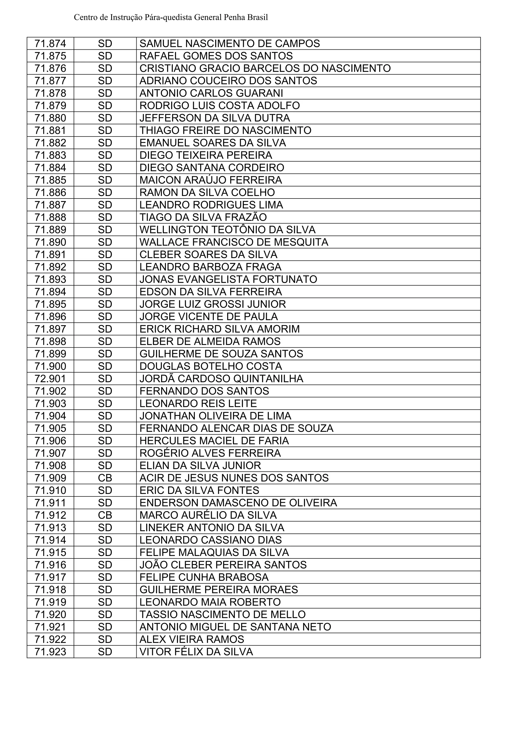 Centro de Instrução Pára-quedista General Penha Brasil
71.874 SD SAMUEL NASCIMENTO DE CAMPOS
71.875 SD RAFAEL GOMES DOS SANTOS
71.876 SD CRISTIANO GRACIO BARCELOS DO NASCIMENTO
71.877 SD ADRIANO COUCEIRO DOS SANTOS
71.878 SD ANTONIO CARLOS GUARANI
71.879 SD RODRIGO LUIS COSTA ADOLFO
71.880 SD JEFFERSON DA SILVA DUTRA
71.881 SD THIAGO FREIRE DO NASCIMENTO
71.882 SD EMANUEL SOARES DA SILVA
71.883 SD DIEGO TEIXEIRA PEREIRA
71.884 SD DIEGO SANTANA CORDEIRO
71.885 SD MAICON ARAÚJO FERREIRA
71.886 SD RAMON DA SILVA COELHO
71.887 SD LEANDRO RODRIGUES LIMA
71.888 SD TIAGO DA SILVA FRAZÃO
71.889 SD WELLINGTON TEOTÔNIO DA SILVA
71.890 SD WALLACE FRANCISCO DE MESQUITA
71.891 SD CLEBER SOARES DA SILVA
71.892 SD LEANDRO BARBOZA FRAGA
71.893 SD JONAS EVANGELISTA FORTUNATO
71.894 SD EDSON DA SILVA FERREIRA
71.895 SD JORGE LUIZ GROSSI JUNIOR
71.896 SD JORGE VICENTE DE PAULA
71.897 SD ERICK RICHARD SILVA AMORIM
71.898 SD ELBER DE ALMEIDA RAMOS
71.899 SD GUILHERME DE SOUZA SANTOS
71.900 SD DOUGLAS BOTELHO COSTA
72.901 SD JORDÃ CARDOSO QUINTANILHA
71.902 SD FERNANDO DOS SANTOS
71.903 SD LEONARDO REIS LEITE
71.904 SD JONATHAN OLIVEIRA DE LIMA
71.905 SD FERNANDO ALENCAR DIAS DE SOUZA
71.906 SD HERCULES MACIEL DE FARIA
71.907 SD ROGÉRIO ALVES FERREIRA
71.908 SD ELIAN DA SILVA JUNIOR
71.909 CB ACIR DE JESUS NUNES DOS SANTOS
71.910 SD ERIC DA SILVA FONTES
71.911 SD ENDERSON DAMASCENO DE OLIVEIRA
71.912 CB MARCO AURÉLIO DA SILVA
71.913 SD LINEKER ANTONIO DA SILVA
71.914 SD LEONARDO CASSIANO DIAS
71.915 SD FELIPE MALAQUIAS DA SILVA
71.916 SD JOÃO CLEBER PEREIRA SANTOS
71.917 SD FELIPE CUNHA BRABOSA
71.918 SD GUILHERME PEREIRA MORAES
71.919 SD LEONARDO MAIA ROBERTO
71.920 SD TASSIO NASCIMENTO DE MELLO
71.921 SD ANTONIO MIGUEL DE SANTANA NETO
71.922 SD ALEX VIEIRA RAMOS
71.923 SD VITOR FÉLIX DA SILVA
 