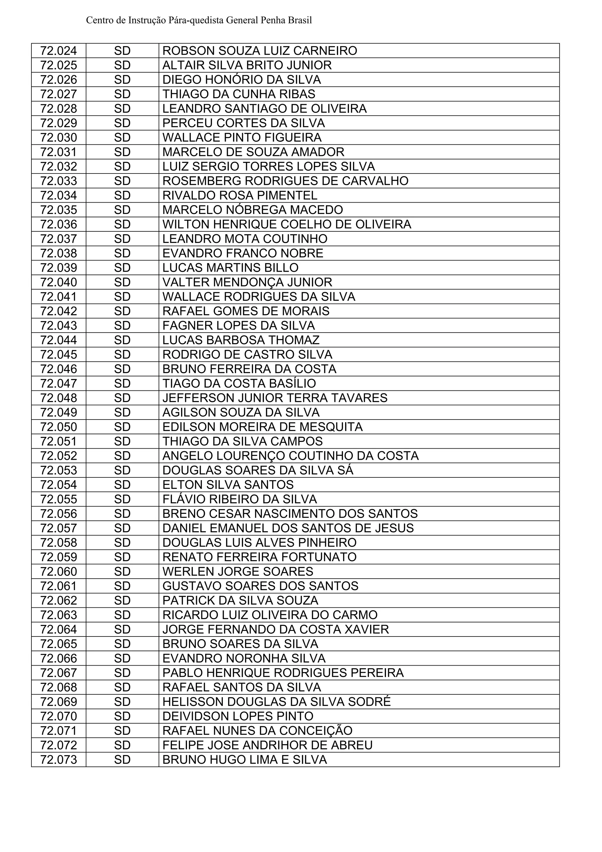 Centro de Instrução Pára-quedista General Penha Brasil
72.024 SD ROBSON SOUZA LUIZ CARNEIRO
72.025 SD ALTAIR SILVA BRITO JUNIOR
72.026 SD DIEGO HONÓRIO DA SILVA
72.027 SD THIAGO DA CUNHA RIBAS
72.028 SD LEANDRO SANTIAGO DE OLIVEIRA
72.029 SD PERCEU CORTES DA SILVA
72.030 SD WALLACE PINTO FIGUEIRA
72.031 SD MARCELO DE SOUZA AMADOR
72.032 SD LUIZ SERGIO TORRES LOPES SILVA
72.033 SD ROSEMBERG RODRIGUES DE CARVALHO
72.034 SD RIVALDO ROSA PIMENTEL
72.035 SD MARCELO NÓBREGA MACEDO
72.036 SD WILTON HENRIQUE COELHO DE OLIVEIRA
72.037 SD LEANDRO MOTA COUTINHO
72.038 SD EVANDRO FRANCO NOBRE
72.039 SD LUCAS MARTINS BILLO
72.040 SD VALTER MENDONÇA JUNIOR
72.041 SD WALLACE RODRIGUES DA SILVA
72.042 SD RAFAEL GOMES DE MORAIS
72.043 SD FAGNER LOPES DA SILVA
72.044 SD LUCAS BARBOSA THOMAZ
72.045 SD RODRIGO DE CASTRO SILVA
72.046 SD BRUNO FERREIRA DA COSTA
72.047 SD TIAGO DA COSTA BASÍLIO
72.048 SD JEFFERSON JUNIOR TERRA TAVARES
72.049 SD AGILSON SOUZA DA SILVA
72.050 SD EDILSON MOREIRA DE MESQUITA
72.051 SD THIAGO DA SILVA CAMPOS
72.052 SD ANGELO LOURENÇO COUTINHO DA COSTA
72.053 SD DOUGLAS SOARES DA SILVA SÁ
72.054 SD ELTON SILVA SANTOS
72.055 SD FLÁVIO RIBEIRO DA SILVA
72.056 SD BRENO CESAR NASCIMENTO DOS SANTOS
72.057 SD DANIEL EMANUEL DOS SANTOS DE JESUS
72.058 SD DOUGLAS LUIS ALVES PINHEIRO
72.059 SD RENATO FERREIRA FORTUNATO
72.060 SD WERLEN JORGE SOARES
72.061 SD GUSTAVO SOARES DOS SANTOS
72.062 SD PATRICK DA SILVA SOUZA
72.063 SD RICARDO LUIZ OLIVEIRA DO CARMO
72.064 SD JORGE FERNANDO DA COSTA XAVIER
72.065 SD BRUNO SOARES DA SILVA
72.066 SD EVANDRO NORONHA SILVA
72.067 SD PABLO HENRIQUE RODRIGUES PEREIRA
72.068 SD RAFAEL SANTOS DA SILVA
72.069 SD HELISSON DOUGLAS DA SILVA SODRÉ
72.070 SD DEIVIDSON LOPES PINTO
72.071 SD RAFAEL NUNES DA CONCEIÇÃO
72.072 SD FELIPE JOSE ANDRIHOR DE ABREU
72.073 SD BRUNO HUGO LIMA E SILVA
 