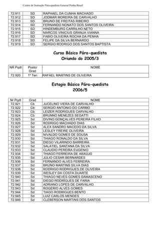 Centro de Instrução Pára-quedista General Penha Brasil
72.911 SD RAPHAEL DA CUNHA MACHADO
72.912 SD JODMAR MOREIRA DE CARVALHO
72.913 SD BRUNO DE FREITAS RIBEIRO
72.914 SD FERNANDO NONATO DOS SANTOS OLIVEIRA
72.915 SD HINDEMBURG CARRILHO NETO
72.916 SD MARCOS VINICIUS GRANJA VIANNA
72.917 SD FABIO OLIVEIRA ROCHA DA PENHA
72.918 SD FELIPE DA SILVA BERNARDO
72.919 SD SERGIO RODRIGO DOS SANTOS BAPTISTA
Curso Básico Pára-quedista
Oriundo do 2005/3
NR Pqdt Posto/
Grad
NOME
72.920 1º Ten RAFAEL MARTINS DE OLIVEIRA
Estagio Básico Pára-quedista
2006/5
Nr Pqdt Grad NOME
72.921 Cb JUCELINO VIERA DE CARVALHO
72.922 Cb SERGIO ANTONIO DO CARMO
72.923 Cb LEIZER RODRIGUES CARVALHO
72.924 Cb BRUNNO MENEZES SEGATTI
72.925 Sd DIVINO GONÇALVES PEREIRA FILHO
72.926 Sd RODRIGO MACHADO DIAS
72.927 Sd ALEX SANDRO MACEDO DA SILVA
72.928 Sd LESLEY FREIRE OLIVEIRA
72.929 Sd NIVALDO GOMES DE SOUSA
72.930 Sd THIAGO RONALDO DA SILVA
72.931 Sd DIEGO VILARINDO BARREIRA
72.932 Sd SALATIEL SANTANA DA SILVA
72.933 Sd CLAUDIO PEREIRA EUGENIO
72.934 Sd THIAGO FERREIRA DE ARAÚJO
72.935 Sd JÚLIO CESAR BERNARDES
72.936 Sd FERNANDO ALVES FERREIRA
72.937 Sd BRUNO MARTINS SILVA DIAS
72.938 Sd RODRIGO RODRIGUES DE OLIVEIRA
72.939 Sd WESLEY DA COSTA DUARTE
72.940 Sd THIAGO NEVES GOMES DAMASCENO
72.941 Sd DIEGO RODRÍGUES DE FARIA
72.942 Sd ADRIANO LOPES DE CARVALHO
72.943 Sd ROGERIO ALVES GOMES
72.944 Sd TIAGO RODRIGUES BENTO
72.945 Sd LUIZ CARLOS MENDES
72.946 Sd CLEBERSON MARTINS DOS SANTOS
 