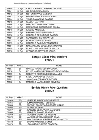Centro de Instrução Pára-quedista General Penha Brasil
71840 3º Sgt CARLOS RUBEM UBATUBA GOULART
71841 3º Sgt GIL DE OLIVEIRA SILVA
71842 3º Sgt NILTON CHAVES DA SILVA
71843 3º Sgt HENRIQUE DE SOUSA SOARES
71844 3º Sgt TIAGO DAMACENA SANTOS
71845 3º Sgt KLEBER MARTINS
71846 3º Sgt MARCELO NUNES DA COSTA
71847 3º Sgt MAX COSME BRANDÃO DE SOUZA
71848 3º Sgt IVAN DE ANDRADE
71849 3º Sgt RAPHAEL DE OLIVEIRA LINS
71850 3º Sgt MARCELO DE QUEIROZ GABRIEL
71851 3º Sgt GLAUBER CRESPO SANTOS
71852 3º Sgt ROMULO GOMES CASALI
71853 3º Sgt MARCELO CARLOS FERNANDES
71854 3º Sgt NATANAEL DE SOUZA SILVA MORAIS
71855 3º Sgt FLAVIO LUIZ MOREIRA DE SOUZA
71856 3º Sgt LEONARDO MOTTA DE JESUS
Estagio Básico Pára-quedista
2006/1
Nr Pqdt GRAD NOME
71857 Sd RAFAEL RODRIGUES DA COSTA
71858 Sd FELIPE MARTINS FERNANDES DE OLIVEIRA
71859 Sd ROBERTO RODRIGUES GONÇALVES
71860 Sd FÁBIO GONÇALVES MORAIS
71861 Sd JONATHAN FERNANDES COSTA
71862 Sd MARCELO MARQUES DE OLIVEIRA
Estágio Básico Pára-Quedista
2006/2
Nr Pqdt GRAD NOME
71.863 SD HERBERT ALMEIDA DE MENEZES
71.864 SD JOMARIO MARINS FERREIRA
71.865 SD ROBSON FONSECA DA COSTA JÚNIOR
71.866 SD MICHEL SILVÉRIO
71.867 SD JEANDRO DE OLIVEIRA CARDOSO
71.868 SD KENNEDY RAMOS ARNOSO
71.869 SD MIQUÉIAS DE MATOS FREITAS
71.870 SD MARCOS VINICIUS LIMA DA SILVA
71.871 SD PAULO HENRIQUE PEREIRA DOS SANTOS
71.872 SD BRUNO PIMENTEL GOMES
71.873 SD LEONARDO EUZÉBIO FONSECA
 
