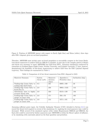 NASA Cube Quest Summary Document April 15, 2015
Figure 2: Position of ARTEMIS (green) with respect to Earth (light blue) and Moon (white), three days
after EM-1 disposal, given no on-board propulsion.
Therefore, ARTEMIS must include some on-board propulsion to successfully compete in the Lunar Derby.
Low-thrust maneuvers to achieve LLO are diﬃcult to simulate, in part due to the complex pattern of ﬂybys
and thrust arcs necessary to insert ARTEMIS into LLO from EM-1. Extensive simulations conducted by
researchers at Goddard Space Flight Center, Purdue University, and Catholic University [7] have, however,
demonstrated the feasibility of low-thrust maneuvering to achieve LLO from the EM-1 payload disposal
trajectory. Their ﬁndings are summarized in Table 3.
Table 3: Comparison of of low thrust maneuvers from EM-1 disposal to LLO.
Maneuver Summary System
thrust (mN)
Maneuver
duration
(days)
Aposelene x
Periselene (km)
Inclination (deg)
Trailing-edge Lunar ﬂyby to
trailing-edge Earth ﬂyby
0.5 231 6800 x 100 20
Trailing-edge Lunar ﬂyby to
Earth-Sun L1
2.0 250 9993 x 1545 144
Antivelocity burn to highly
eccentric Earth orbit
3.0 223 6513 x 139 156
Leading-edge Lunar ﬂyby to
apogee at Lunar orbit
2.0 171 350 x 50 165
Leading-edge Lunar ﬂyby to
perigee at Lunar orbit
3.0 214 5571 x 101 32
Assuming suﬃcient power input, the CubeSat Ambipolar Thruster (CAT) (detailed in Section 8.2.1) can
exceed the thrust level required in several of the simulations [8], implying the total maneuver time could be
decreased. While several of the simulated capture orbits violate Requirements ORB-02 and ORB-03, the
ﬁnal orbit could be corrected by further maneuvers once ARTEMIS is within the Moon’s sphere of inﬂuence,
or by simulating with constraints placed on the ﬁnal aposelene and periselene.
Page 5
 