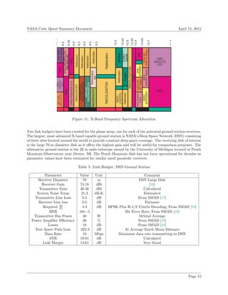 NASA Cube Quest Summary Document April 15, 2015
Figure 11: X-Band Frequency Spectrum Allocation
Two link budgets have been created for the phase array, one for each of the potential ground station receivers.
The largest, most advanced X-band capable ground station is NASA’s Deep Space Network (DSN) consisting
of three sites located around the world to provide constant deep space coverage. The receiving dish of interest
is the large 70 m diameter dish as it oﬀers the highest gain and will be useful for comparison purposes. The
alternative ground station is the 26 m radio telescope owned by the University of Michigan located at Peach
Mountain Observatory near Dexter, MI. The Peach Mountain dish has not been operational for decades so
parameter values have been estimated for similar sized parabolic receivers.
Table 5: Link Budget: DSN Ground Station
Parameter Value Unit Comment
Receiver Diameter 70 m DSN Large Dish
Receiver Gain 74.18 dBi [16]
Transmitter Gain 30.46 dBi Calculated
System Noise Temp 21.3 dB-K Estimated
Transmitter Line Loss 0.5 dB From SMAD [17]
Receiver Line loss 0.5 dB Estimate
Required Eb
No
4.4 dB BPSK Plus R-1/2 Viterbi Decoding; From SMAD [18]
BER 10e−5 Bit Error Rate; From SMAD [18]
Transmitter Bus Power 40 W Orbital Average
Power Ampliﬁer Eﬃciency 30 % From SMAD [18]
Losses 10 dB From SMAD [18]
Free Space Path Loss -222.3 dB At Average Earth Moon Distance
Data Rate 10 Mbps Maximum data rate transmitting to DSN
SNR 19.01 dB Calculated
Link Margin 14.61 dB Very Good
Page 15
 