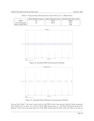 NASA Cube Quest Summary Document April 15, 2015
Table 7: Communication Windows from Lunar Orbit over a 4 Week Period
Mean Weekly Contacts Mean Duration [min] Total Contact Time [min]
DSN 58 223.7 12975
Peach Mountain 19 224.9 4272
Ratio (DSN/PM) 3.04
Figure 14: Simulated DSN Communication Window
Figure 15: Simulated Peach Mountain Communication Window
As seen from Table 7, the total contact time for the DSN is three times greater than for Peach mountain.
This makes sense as there are a total of three DSN ground sites vs. one Peach Mountain ground site.
However, this is does not mean that use of the DSN would allow for three times the data to be sent, as
Page 18
 