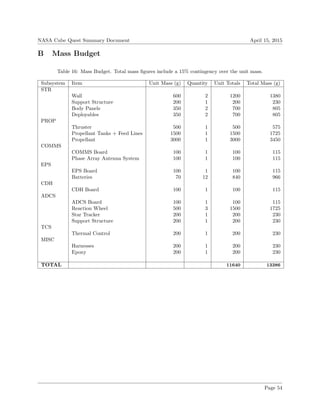 NASA Cube Quest Summary Document April 15, 2015
B Mass Budget
Table 16: Mass Budget. Total mass ﬁgures include a 15% contingency over the unit mass.
Subsystem Item Unit Mass (g) Quantity Unit Totals Total Mass (g)
STR
Wall 600 2 1200 1380
Support Structure 200 1 200 230
Body Panels 350 2 700 805
Deployables 350 2 700 805
PROP
Thruster 500 1 500 575
Propellant Tanks + Feed Lines 1500 1 1500 1725
Propellant 3000 1 3000 3450
COMMS
COMMS Board 100 1 100 115
Phase Array Antenna System 100 1 100 115
EPS
EPS Board 100 1 100 115
Batteries 70 12 840 966
CDH
CDH Board 100 1 100 115
ADCS
ADCS Board 100 1 100 115
Reaction Wheel 500 3 1500 1725
Star Tracker 200 1 200 230
Support Structure 200 1 200 230
TCS
Thermal Control 200 1 200 230
MISC
Harnesses 200 1 200 230
Epoxy 200 1 200 230
TOTAL 11640 13386
Page 54
 