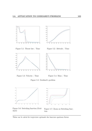 5.6. APPLICATION TO GODDARD’S PROBLEM 103
0 0.02 0.04 0.06 0.08 0.10 0.12 0.14 0.16 0.18 0.20
0
0.4
0.8
1.2
1.6
2.0
2.4
2.8
3.2
3.6
0 0.02 0.04 0.06 0.08 0.10 0.12 0.14 0.16 0.18 0.20
0
0.4
0.8
1.2
1.6
2.0
2.4
2.8
3.2
3.6
0 0.02 0.04 0.06 0.08 0.10 0.12 0.14 0.16 0.18 0.20
0
0.4
0.8
1.2
1.6
2.0
2.4
2.8
3.2
3.6
0 0.02 0.04 0.06 0.08 0.10 0.12 0.14 0.16 0.18 0.20
0
0.4
0.8
1.2
1.6
2.0
2.4
2.8
3.2
3.6
0 0.02 0.04 0.06 0.08 0.10 0.12 0.14 0.16 0.18 0.20
0
0.4
0.8
1.2
1.6
2.0
2.4
2.8
3.2
3.6
0 0.02 0.04 0.06 0.08 0.10 0.12 0.14 0.16 0.18 0.20
0
0.4
0.8
1.2
1.6
2.0
2.4
2.8
3.2
3.6
0 0.02 0.04 0.06 0.08 0.10 0.12 0.14 0.16 0.18 0.20
0
0.4
0.8
1.2
1.6
2.0
2.4
2.8
3.2
3.6
0 0.02 0.04 0.06 0.08 0.10 0.12 0.14 0.16 0.18 0.20
0
0.4
0.8
1.2
1.6
2.0
2.4
2.8
3.2
3.6
0 0.02 0.04 0.06 0.08 0.10 0.12 0.14 0.16 0.18 0.20
0
0.4
0.8
1.2
1.6
2.0
2.4
2.8
3.2
3.6
Figure 5.1: Thrust law / Time
0 0.02 0.04 0.06 0.08 0.10 0.12 0.14 0.16 0.18 0.20
0
2e−3
4e−3
6e−3
8e−3
10e−3
12e−3
14e−3
16e−3
0 0.02 0.04 0.06 0.08 0.10 0.12 0.14 0.16 0.18 0.20
0
2e−3
4e−3
6e−3
8e−3
10e−3
12e−3
14e−3
16e−3
0 0.02 0.04 0.06 0.08 0.10 0.12 0.14 0.16 0.18 0.20
0
2e−3
4e−3
6e−3
8e−3
10e−3
12e−3
14e−3
16e−3
0 0.02 0.04 0.06 0.08 0.10 0.12 0.14 0.16 0.18 0.20
0
2e−3
4e−3
6e−3
8e−3
10e−3
12e−3
14e−3
16e−3
0 0.02 0.04 0.06 0.08 0.10 0.12 0.14 0.16 0.18 0.20
0
2e−3
4e−3
6e−3
8e−3
10e−3
12e−3
14e−3
16e−3
0 0.02 0.04 0.06 0.08 0.10 0.12 0.14 0.16 0.18 0.20
0
2e−3
4e−3
6e−3
8e−3
10e−3
12e−3
14e−3
16e−3
0 0.02 0.04 0.06 0.08 0.10 0.12 0.14 0.16 0.18 0.20
0
2e−3
4e−3
6e−3
8e−3
10e−3
12e−3
14e−3
16e−3
0 0.02 0.04 0.06 0.08 0.10 0.12 0.14 0.16 0.18 0.20
0
2e−3
4e−3
6e−3
8e−3
10e−3
12e−3
14e−3
16e−3
0 0.02 0.04 0.06 0.08 0.10 0.12 0.14 0.16 0.18 0.20
0
2e−3
4e−3
6e−3
8e−3
10e−3
12e−3
14e−3
16e−3
Figure 5.2: Altitude / Time
0 0.02 0.04 0.06 0.08 0.10 0.12 0.14 0.16 0.18 0.20
0
0.02
0.04
0.06
0.08
0.10
0.12
0.14
0.16
0 0.02 0.04 0.06 0.08 0.10 0.12 0.14 0.16 0.18 0.20
0
0.02
0.04
0.06
0.08
0.10
0.12
0.14
0.16
0 0.02 0.04 0.06 0.08 0.10 0.12 0.14 0.16 0.18 0.20
0
0.02
0.04
0.06
0.08
0.10
0.12
0.14
0.16
0 0.02 0.04 0.06 0.08 0.10 0.12 0.14 0.16 0.18 0.20
0
0.02
0.04
0.06
0.08
0.10
0.12
0.14
0.16
0 0.02 0.04 0.06 0.08 0.10 0.12 0.14 0.16 0.18 0.20
0
0.02
0.04
0.06
0.08
0.10
0.12
0.14
0.16
0 0.02 0.04 0.06 0.08 0.10 0.12 0.14 0.16 0.18 0.20
0
0.02
0.04
0.06
0.08
0.10
0.12
0.14
0.16
0 0.02 0.04 0.06 0.08 0.10 0.12 0.14 0.16 0.18 0.20
0
0.02
0.04
0.06
0.08
0.10
0.12
0.14
0.16
0 0.02 0.04 0.06 0.08 0.10 0.12 0.14 0.16 0.18 0.20
0
0.02
0.04
0.06
0.08
0.10
0.12
0.14
0.16
0 0.02 0.04 0.06 0.08 0.10 0.12 0.14 0.16 0.18 0.20
0
0.02
0.04
0.06
0.08
0.10
0.12
0.14
0.16
Figure 5.3: Velocity / Time
0 0.02 0.04 0.06 0.08 0.10 0.12 0.14 0.16 0.18 0.20
0.60
0.64
0.68
0.72
0.76
0.80
0.84
0.88
0.92
0.96
1.00
0 0.02 0.04 0.06 0.08 0.10 0.12 0.14 0.16 0.18 0.20
0.60
0.64
0.68
0.72
0.76
0.80
0.84
0.88
0.92
0.96
1.00
0 0.02 0.04 0.06 0.08 0.10 0.12 0.14 0.16 0.18 0.20
0.60
0.64
0.68
0.72
0.76
0.80
0.84
0.88
0.92
0.96
1.00
0 0.02 0.04 0.06 0.08 0.10 0.12 0.14 0.16 0.18 0.20
0.60
0.64
0.68
0.72
0.76
0.80
0.84
0.88
0.92
0.96
1.00
0 0.02 0.04 0.06 0.08 0.10 0.12 0.14 0.16 0.18 0.20
0.60
0.64
0.68
0.72
0.76
0.80
0.84
0.88
0.92
0.96
1.00
0 0.02 0.04 0.06 0.08 0.10 0.12 0.14 0.16 0.18 0.20
0.60
0.64
0.68
0.72
0.76
0.80
0.84
0.88
0.92
0.96
1.00
0 0.02 0.04 0.06 0.08 0.10 0.12 0.14 0.16 0.18 0.20
0.60
0.64
0.68
0.72
0.76
0.80
0.84
0.88
0.92
0.96
1.00
0 0.02 0.04 0.06 0.08 0.10 0.12 0.14 0.16 0.18 0.20
0.60
0.64
0.68
0.72
0.76
0.80
0.84
0.88
0.92
0.96
1.00
0 0.02 0.04 0.06 0.08 0.10 0.12 0.14 0.16 0.18 0.20
0.60
0.64
0.68
0.72
0.76
0.80
0.84
0.88
0.92
0.96
1.00
Figure 5.4: Mass / Time
Figure 5.5: Goddard’s problem
0 20 40 60 80 100 120 140 160
-0.05
-0.01
0.03
0.07
0.11
0.15
0.19
Figure 5.6: Switching function (God-
dard)
10 20 30 40 50 60 70
-0.004
-0.003
-0.002
-0.001
0.000
0.001
0.002
0.003
Figure 5.7: Zoom on Switching func-
tion
Thèse sur le calcul de trajectoire optimale des lanceurs spatiaux futurs
 