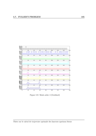 5.7. FULLER’S PROBLEM 105
0 20 40 60 80 100 120 140 160
0
2e−3
4e−3
6e−3
8e−310e−3
12e−3
14e−3
0 20 40 60 80 100 120 140 160
02e−3
4e−3
6e−3
8e−310e−3
12e−314e−3
0 20 40 60 80 100 120 140 160
02e−3
4e−3
6e−38e−3
10e−3
12e−3
14e−3
0 20 40 60 80 100 120 140 160
0
2e−3
4e−3
6e−3
8e−3
10e−312e−3
14e−3
0 20 40 60 80 100 120 140 160
0
2e−34e−3
6e−38e−3
10e−3
12e−3
14e−3
0 20 40 60 80 100 120 140 160
0
4e−3
8e−3
12e−3
16e−3
20e−3
24e−3
0 20 40 60 80 100 120 140 160
02e−34e−36e−38e−310e−312e−314e−316e−318e−320e−3
0 20 40 60 80 100 120 140 160
04e−38e−312e−316e−320e−324e−328e−332e−336e−3
0 20 40 60 80 100 120 140 160
0
4e−3
8e−312e−3
16e−3
20e−3
24e−328e−3
Figure 5.9: Mesh order 4 (Goddard)
Thèse sur le calcul de trajectoire optimale des lanceurs spatiaux futurs
 