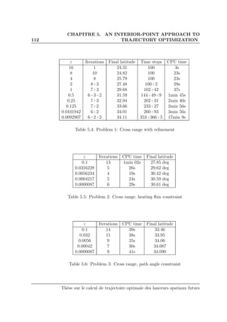 112
CHAPITRE 5. AN INTERIOR-POINT APPROACH TO
TRAJECTORY OPTIMIZATION
ε Iterations Final latitude Time steps CPU time
16 1 24.31 100 3s
8 10 24.82 100 23s
4 8 25.79 100 23s
2 8+3 27.48 100+2 29s
1 7+3 29.68 102+42 37s
0.5 6+3+2 31.59 144+49+9 1min 45s
0.25 7+3 32.94 202+31 2min 40s
0.125 7+2 33.66 233+27 2min 56s
0.0441942 6+2 34.01 260+93 3min 56s
0.0092907 6+2+2 34.11 353+366+5 17min 9s
Table 5.4: Problem 1: Cross range with reﬁnement
ε Iterations CPU time Final latitude
0.1 13 1min 02s 27.85 deg
0.0316228 5 26s 29.62 deg
0.0056234 4 19s 30.42 deg
0.0004217 5 24s 30.59 deg
0.0000087 6 29s 30.61 deg
Table 5.5: Problem 2: Cross range, heating ﬂux constraint
ε Iterations CPU time Final latitude
0.1 14 39s 33.46
0.032 11 38s 33.95
0.0056 9 35s 34.06
0.00042 7 30s 34.087
0.0000087 9 41s 34.090
Table 5.6: Problem 3: Cross range, path angle constraint
Thèse sur le calcul de trajectoire optimale des lanceurs spatiaux futurs
 