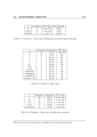 5.8. ATMOSPHERIC REENTRY 113
ε Iterations CPU time Final latitude
0.1 15 1 min 19s 26.98
0.032 11 1 min 12s 29.45
0.0056 11 1 min 7s 30.38
Table 5.7: Problem 4: Cross range, heating ﬂux and path angle constraints
ε Iterations Longitude CPU time
16 28 171.53 1min 16s
8 11 176.47 43s
4 9 181.13 36s
2 8 184.55 32s
1 7 186.27 28s
0.5 5 186.89 20s
0.25 3 187.08 14s
0.125 3 187.16 13s
0.0441942 3 187.16 13s
0.00929068 3 187.16 14s
0.000895512 2 187.16 10s
2.67983e − 05 2 187.16 13s
Table 5.8: Problem 5: Max range
ε Iterations Longitude CPU time
1 386 167.95 24 min 06s
0.5 21 170.79 1 min 44s
0.25 20 172.36 1 min 36s
0.125 17 173.22 1 min 21s
0.0441942 18 173.86 1 min 26s
Table 5.9: Problem 6: Max range, heating ﬂux constraint
Thèse sur le calcul de trajectoire optimale des lanceurs spatiaux futurs
 
