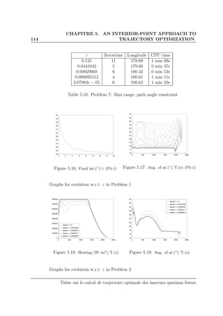114
CHAPITRE 5. AN INTERIOR-POINT APPROACH TO
TRAJECTORY OPTIMIZATION
ε Iterations Longitude CPU time
0.125 11 178.09 1 min 09s
0.0441942 5 179.66 0 min 47s
0.00929068 6 180.42 0 min 53s
0.000895512 4 180.61 1 min 11s
2.67983e − 05 6 180.63 1 min 23s
Table 5.10: Problem 7: Max range, path angle constraint
0 2 4 6 8 10 12 14 16
24
25
26
27
28
29
30
31
32
33
34
35
Figure 5.16: Final lat.(◦)/ε (Pb.1)
0 500 1000 1500 2000 2500
16
17
18
19
20
21
22
23
24
25
26
27
Figure 5.17: Ang. of at.(◦)/T.(s) (Pb.1)
Graphs for evolution w.r.t. ε in Problem 1
0 500 1000 1500 2000 2500
0
100000
200000
300000
400000
500000
600000
700000
800000
epsilon = 0.1
epsilon = 0.0316228
epsilon = 0.0056234
epsilon = 0.0004217
epsilon = 0.0000087
Figure 5.18: Heating (W/m2)/T.(s)
0 500 1000 1500 2000 2500
14
16
18
20
22
24
26
28
30
32
34
epsilon = 0.1
epsilon = 0.0316228
epsilon = 0.0056234
epsilon = 0.0004217
epsilon = 0.0000087
Figure 5.19: Ang. of at.(◦)/T.(s)
Graphs for evolution w.r.t. ε in Problem 2
Thèse sur le calcul de trajectoire optimale des lanceurs spatiaux futurs
 