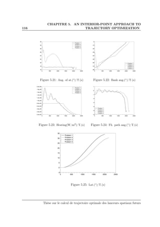 116
CHAPITRE 5. AN INTERIOR-POINT APPROACH TO
TRAJECTORY OPTIMIZATION
0 500 1000 1500 2000 2500
16
18
20
22
24
26
28
30
32
Problem 1
Problem 2
Problem 3
Problem 4
Figure 5.21: Ang. of at.(◦)/T.(s)
0 500 1000 1500 2000 2500
−80
−70
−60
−50
−40
−30
−20
−10
−0
Problem 1
Problem 2
Problem 3
Problem 4
Figure 5.22: Bank ang.(◦)/T.(s)
0 500 1000 1500 2000 2500
0.0e+00
2.0e+05
4.0e+05
6.0e+05
8.0e+05
1.0e+06
1.2e+06
1.4e+06
1.6e+06
1.8e+06
2.0e+06
Problem 1
Problem 2
Problem 3
Problem 4
Figure 5.23: Heating(W/m2)/T.(s)
0 500 1000 1500 2000 2500
−6
−5
−4
−3
−2
−1
0
1
Problem 1
Problem 2
Problem 3
Problem 4
Figure 5.24: Fli. path ang.(◦)/T.(s)
0 500 1000 1500 2000 2500
−5
0
5
10
15
20
25
30
35
Problem 1
Problem 2
Problem 3
Problem 4
Figure 5.25: Lat.(◦)/T.(s)
Thèse sur le calcul de trajectoire optimale des lanceurs spatiaux futurs
 