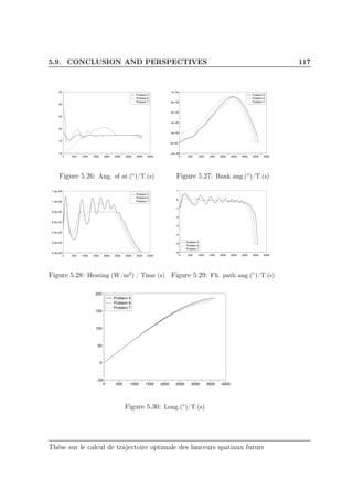 5.9. CONCLUSION AND PERSPECTIVES 117
0 500 1000 1500 2000 2500 3000 3500 4000
10
15
20
25
30
35
Problem 5
Problem 6
Problem 7
Figure 5.26: Ang. of at.(◦)/T.(s)
0 500 1000 1500 2000 2500 3000 3500 4000
−2e−05
0e+00
2e−05
4e−05
6e−05
8e−05
1e−04
Problem 5
Problem 6
Problem 7
Figure 5.27: Bank ang.(◦)/T.(s)
0 500 1000 1500 2000 2500 3000 3500 4000
0.0e+00
2.0e+05
4.0e+05
6.0e+05
8.0e+05
1.0e+06
1.2e+06
Problem 5
Problem 6
Problem 7
Figure 5.28: Heating (W/m2) / Time (s)
0 500 1000 1500 2000 2500 3000 3500 4000
−6
−5
−4
−3
−2
−1
0
1
Problem 5
Problem 6
Problem 7
Figure 5.29: Fli. path ang.(◦)/T.(s)
0 500 1000 1500 2000 2500 3000 3500 4000
−50
0
50
100
150
200
Problem 5
Problem 6
Problem 7
Figure 5.30: Long.(◦)/T.(s)
Thèse sur le calcul de trajectoire optimale des lanceurs spatiaux futurs
 