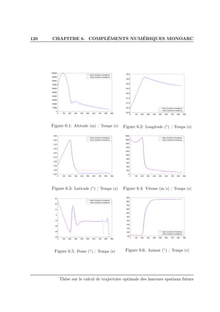 120 CHAPITRE 6. COMPLÉMENTS NUMÉRIQUES MONOARC
0 100 200 300 400 500 600 700 800 900
0
10000
20000
30000
40000
50000
60000
70000
80000
90000
100000
Sans Couloire d Incidence
Avec Couloire d Incidence
Figure 6.1: Altitude (m) / Temps (s)
0 100 200 300 400 500 600 700 800 900
−52.5
−52.0
−51.5
−51.0
−50.5
−50.0
−49.5
−49.0
−48.5
Sans Couloire d Incidence
Avec Couloire d Incidence
Figure 6.2: Longitude (◦) / Temps (s)
0 100 200 300 400 500 600 700 800 900
5.20
5.25
5.30
5.35
5.40
5.45
5.50
5.55
5.60
5.65
Sans Couloire d Incidence
Avec Couloire d Incidence
Figure 6.3: Latitude (◦) / Temps (s)
0 100 200 300 400 500 600 700 800 900
0
200
400
600
800
1000
1200
1400
1600
1800
2000
Sans Couloire d Incidence
Avec Couloire d Incidence
Figure 6.4: Vitesse (m/s) / Temps (s)
0 100 200 300 400 500 600 700 800 900
−40
−30
−20
−10
0
10
20
30
Sans Couloire d Incidence
Avec Couloire d Incidence
Figure 6.5: Pente (◦) / Temps (s)
0 100 200 300 400 500 600 700 800 900
80
100
120
140
160
180
200
220
240
260
280
Sans Couloire d Incidence
Avec Couloire d Incidence
Figure 6.6: Azimut (◦) / Temps (s)
Thèse sur le calcul de trajectoire optimale des lanceurs spatiaux futurs
 