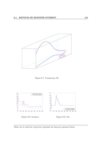 6.1. RETOUR DE BOOSTER EVEREST 121
Figure 6.7: Visualisation 3D
0 100 200 300 400 500 600 700 800 900
0
5
10
15
20
25
30
35
40
45
50
Sans Couloire d Incidence
Avec Couloire d Incidence
Figure 6.8: Incidence
0 100 200 300 400 500 600 700 800 900
−40
−20
0
20
40
60
80
100
Sans Couloire d Incidence
Avec Couloire d Incidence
Figure 6.9: Gîte
Thèse sur le calcul de trajectoire optimale des lanceurs spatiaux futurs
 