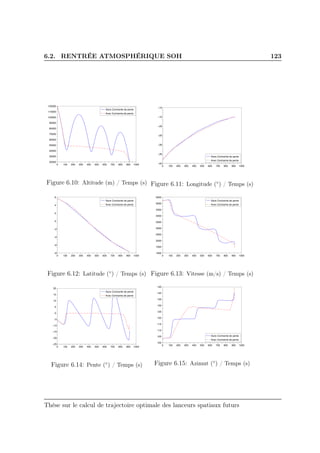 6.2. RENTRÉE ATMOSPHÉRIQUE SOH 123
0 100 200 300 400 500 600 700 800 900 1000
20000
30000
40000
50000
60000
70000
80000
90000
100000
110000
120000
Sans Contrainte de pente
Avec Contrainte de pente
Figure 6.10: Altitude (m) / Temps (s)
0 100 200 300 400 500 600 700 800 900 1000
−40
−35
−30
−25
−20
−15
−10
Sans Contrainte de pente
Avec Contrainte de pente
Figure 6.11: Longitude (◦) / Temps (s)
0 100 200 300 400 500 600 700 800 900 1000
−8
−6
−4
−2
0
2
4
6
Sans Contrainte de pente
Avec Contrainte de pente
Figure 6.12: Latitude (◦) / Temps (s)
0 100 200 300 400 500 600 700 800 900 1000
1000
1500
2000
2500
3000
3500
4000
4500
5000
5500
Sans Contrainte de pente
Avec Contrainte de pente
Figure 6.13: Vitesse (m/s) / Temps (s)
0 100 200 300 400 500 600 700 800 900 1000
−25
−20
−15
−10
−5
0
5
10
15
20
Sans Contrainte de pente
Avec Contrainte de pente
Figure 6.14: Pente (◦) / Temps (s)
0 100 200 300 400 500 600 700 800 900 1000
100
105
110
115
120
125
130
135
140
145
Sans Contrainte de pente
Avec Contrainte de pente
Figure 6.15: Azimut (◦) / Temps (s)
Thèse sur le calcul de trajectoire optimale des lanceurs spatiaux futurs
 
