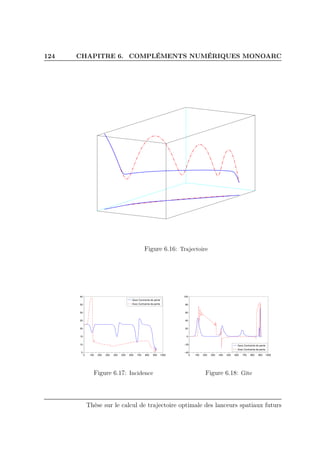 124 CHAPITRE 6. COMPLÉMENTS NUMÉRIQUES MONOARC
Figure 6.16: Trajectoire
0 100 200 300 400 500 600 700 800 900 1000
5
10
15
20
25
30
35
40
Sans Contrainte de pente
Avec Contrainte de pente
Figure 6.17: Incidence
0 100 200 300 400 500 600 700 800 900 1000
−40
−20
0
20
40
60
80
100
Sans Contrainte de pente
Avec Contrainte de pente
Figure 6.18: Gîte
Thèse sur le calcul de trajectoire optimale des lanceurs spatiaux futurs
 