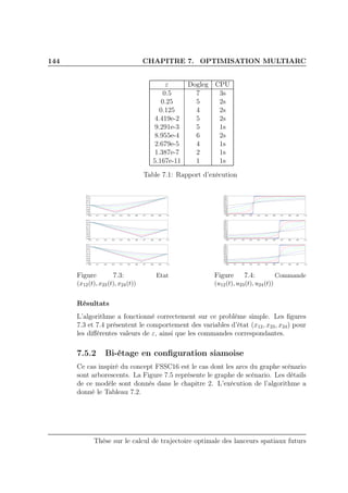 144 CHAPITRE 7. OPTIMISATION MULTIARC
ε Dogleg CPU
0.5 7 3s
0.25 5 2s
0.125 4 2s
4.419e-2 5 2s
9.291e-3 5 1s
8.955e-4 6 2s
2.679e-5 4 1s
1.387e-7 2 1s
5.167e-11 1 1s
Table 7.1: Rapport d’exécution
0.0 0.1 0.2 0.3 0.4 0.5 0.6 0.7 0.8 0.9 1.0
−0.4
−0.3
−0.2
−0.1
0.0
0.1
0.2
0.3
0.4
0.0 0.1 0.2 0.3 0.4 0.5 0.6 0.7 0.8 0.9 1.0
−0.4
−0.3
−0.2
−0.1
0.0
0.1
0.2
0.3
0.4
0.0 0.1 0.2 0.3 0.4 0.5 0.6 0.7 0.8 0.9 1.0
−0.4
−0.3
−0.2
−0.1
0.0
0.1
0.2
0.3
0.4
Figure 7.3: Etat
(x12(t), x23(t), x24(t))
0.0 0.1 0.2 0.3 0.4 0.5 0.6 0.7 0.8 0.9 1.0
−1.0
−0.8
−0.6
−0.4
−0.2
0.0
0.2
0.4
0.6
0.8
1.0
0.0 0.1 0.2 0.3 0.4 0.5 0.6 0.7 0.8 0.9 1.0
−1.0
−0.8
−0.6
−0.4
−0.2
0.0
0.2
0.4
0.6
0.8
1.0
0.0 0.1 0.2 0.3 0.4 0.5 0.6 0.7 0.8 0.9 1.0
−1.0
−0.8
−0.6
−0.4
−0.2
0.0
0.2
0.4
0.6
0.8
1.0
Figure 7.4: Commande
(u12(t), u23(t), u24(t))
Résultats
L’algorithme a fonctionné correctement sur ce problème simple. Les ﬁgures
7.3 et 7.4 présentent le comportement des variables d’état (x12, x23, x24) pour
les diﬀérentes valeurs de ε, ainsi que les commandes correspondantes.
7.5.2 Bi-étage en conﬁguration siamoise
Ce cas inspiré du concept FSSC16 est le cas dont les arcs du graphe scénario
sont arborescents. La Figure 7.5 représente le graphe de scénario. Les détails
de ce modèle sont donnés dans le chapitre 2. L’exécution de l’algorithme a
donné le Tableau 7.2.
Thèse sur le calcul de trajectoire optimale des lanceurs spatiaux futurs
 