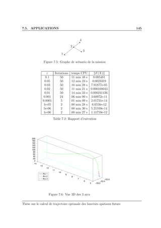 7.5. APPLICATIONS 145
1
2
4
3
Figure 7.5: Graphe de scénario de la mission
ε Iterations temps CPU F(X)
0.1 50 11 min 48 s 0.005481
0.05 50 12 min 23 s 0.0023319
0.03 50 16 min 28 s 7.91877e-05
0.02 50 11 min 21 s 0.000168043
0.01 50 14 min 33 s 0.000241436
0.001 24 06 min 00 s 3.60972e-11
0.0001 5 01 min 09 s 2.01731e-14
1e-05 2 00 min 28 s 6.6556e-12
5e-06 2 00 min 30 s 5.21109e-14
1e-06 2 00 min 27 s 1.11759e-12
Table 7.2: Rapport d’exécution
0
20
40
60
80
100
120
140
160
180
200
−54.2
−53.4
−52.6
5
6
7
8
9
10
11
12
13
14
Arc 1
Arc 2
Arc 3
Figure 7.6: Vue 3D des 3 arcs
Thèse sur le calcul de trajectoire optimale des lanceurs spatiaux futurs
 