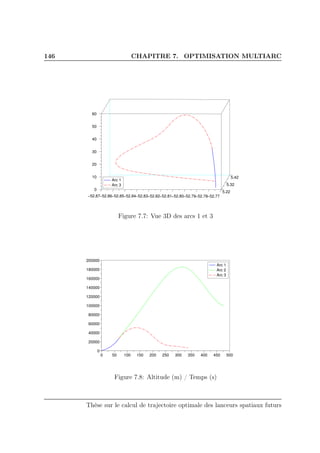 146 CHAPITRE 7. OPTIMISATION MULTIARC
0
10
20
30
40
50
60
5.22
5.32
5.42
−52.87−52.86−52.85−52.84−52.83−52.82−52.81−52.80−52.79−52.78−52.77
Arc 1
Arc 3
Figure 7.7: Vue 3D des arcs 1 et 3
0 50 100 150 200 250 300 350 400 450 500
0
20000
40000
60000
80000
100000
120000
140000
160000
180000
200000
Arc 1
Arc 2
Arc 3
Figure 7.8: Altitude (m) / Temps (s)
Thèse sur le calcul de trajectoire optimale des lanceurs spatiaux futurs
 