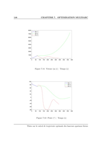 148 CHAPITRE 7. OPTIMISATION MULTIARC
0 50 100 150 200 250 300 350 400 450 500
0
1000
2000
3000
4000
5000
6000
7000
8000
Arc 1
Arc 2
Arc 3
Figure 7.11: Vitesse (m/s) / Temps (s)
0 50 100 150 200 250 300 350 400 450 500
−80
−60
−40
−20
0
20
40
60
80
100
Arc 1
Arc 2
Arc 3
Figure 7.12: Pente (◦
) / Temps (s)
Thèse sur le calcul de trajectoire optimale des lanceurs spatiaux futurs
 