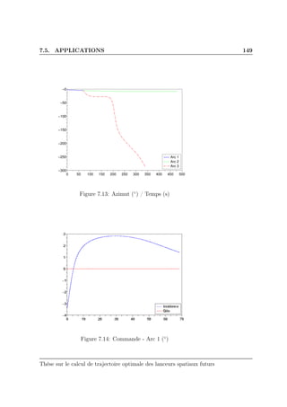 7.5. APPLICATIONS 149
0 50 100 150 200 250 300 350 400 450 500
−300
−250
−200
−150
−100
−50
−0
Arc 1
Arc 2
Arc 3
Figure 7.13: Azimut (◦
) / Temps (s)
Figure 7.14: Commande - Arc 1 (◦
)
Thèse sur le calcul de trajectoire optimale des lanceurs spatiaux futurs
 