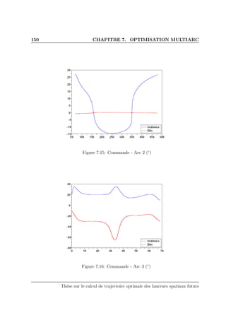 150 CHAPITRE 7. OPTIMISATION MULTIARC
Figure 7.15: Commande - Arc 2 (◦
)
Figure 7.16: Commande - Arc 3 (◦
)
Thèse sur le calcul de trajectoire optimale des lanceurs spatiaux futurs
 